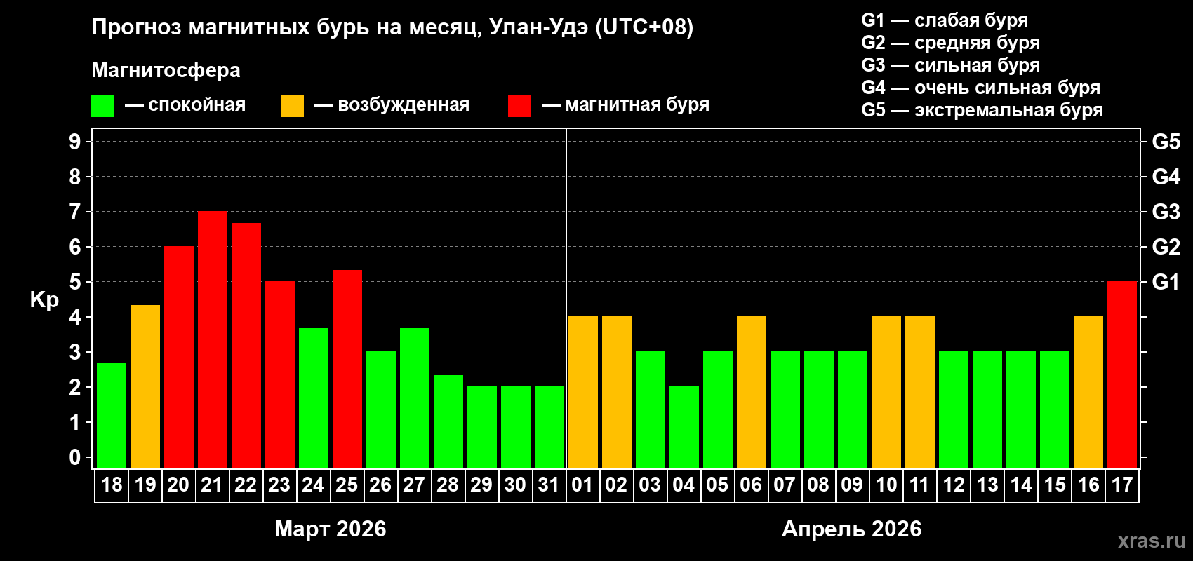 Прогноз максимального суточного геомагнитного индекса&nbsp;Kp на <b>1 месяц</b> (31 день) <b>с 18 марта по 17 апреля 2026 г</b>