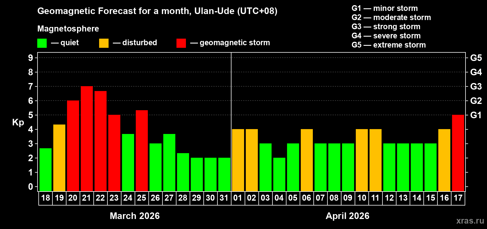 Forecast of the daily maximal value of geomagnetic index&nbsp;Kp for <b>1 month</b> (31 days) <b>from Mar 18, 2026 to Apr 17, 2026</b>
