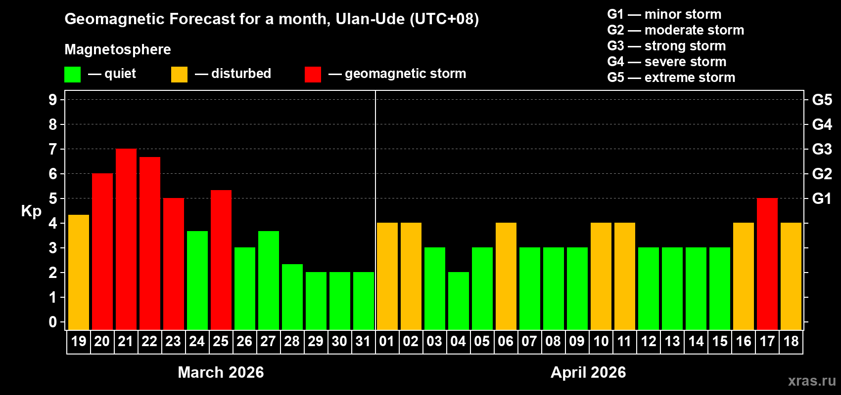 Forecast of the daily maximal value of geomagnetic index&nbsp;Kp for <b>1 month</b> (31 days) <b>from Mar 19, 2026 to Apr 18, 2026</b>