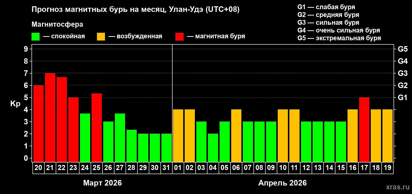 Прогноз максимального суточного геомагнитного индекса&nbsp;Kp на <b>1 месяц</b> (31 день) <b>с 20 марта по 19 апреля 2026 г</b>