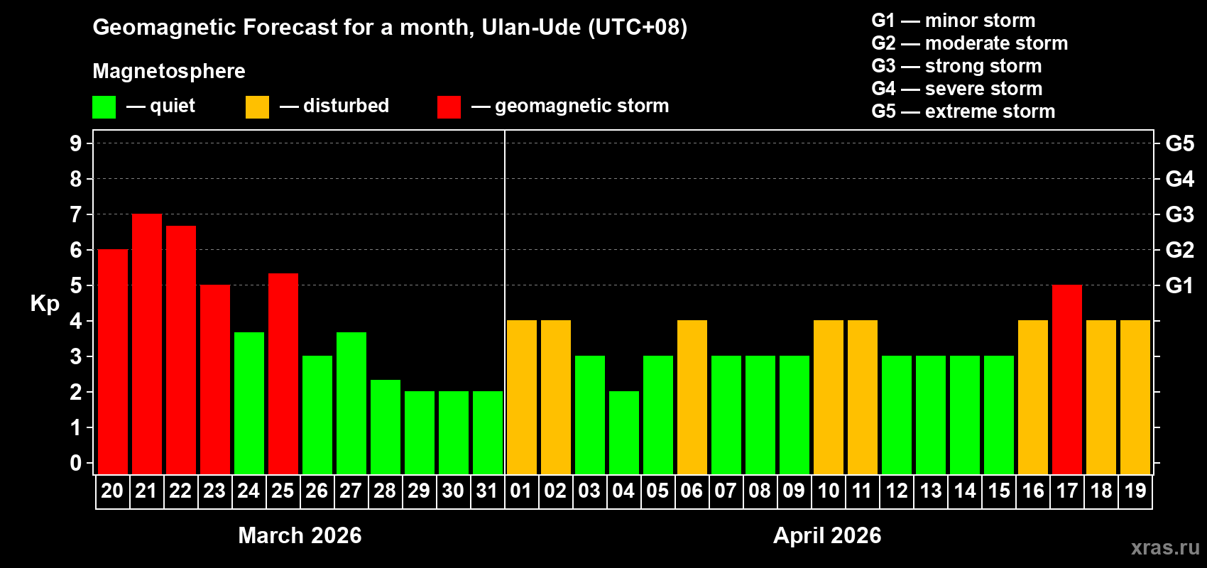 Forecast of the daily maximal value of geomagnetic index&nbsp;Kp for <b>1 month</b> (31 days) <b>from Mar 20, 2026 to Apr 19, 2026</b>