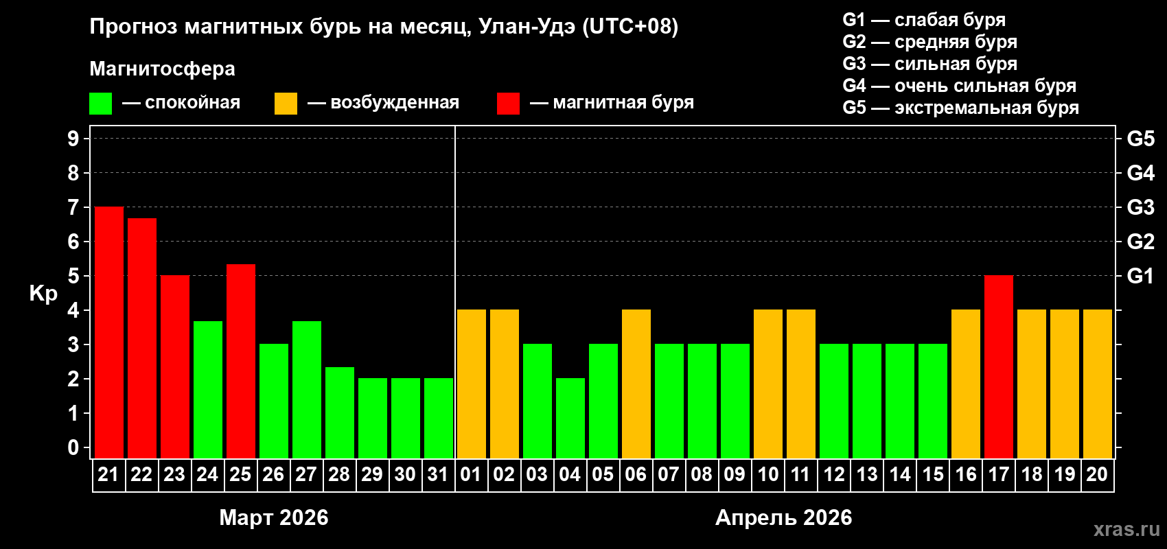 Прогноз максимального суточного геомагнитного индекса&nbsp;Kp на <b>1 месяц</b> (31 день) <b>с 21 марта по 20 апреля 2026 г</b>