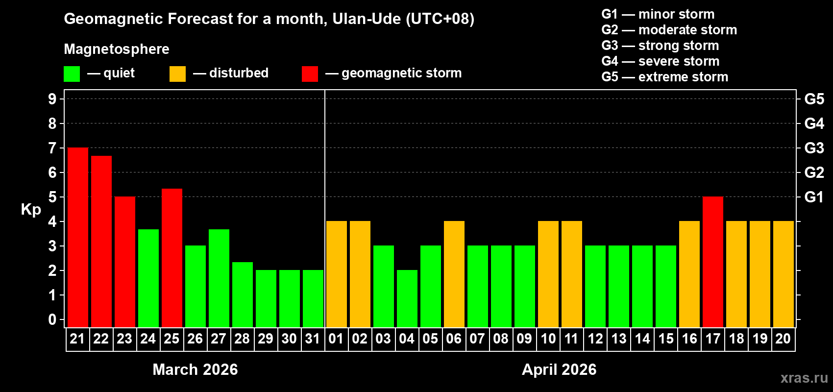 Forecast of the daily maximal value of geomagnetic index&nbsp;Kp for <b>1 month</b> (31 days) <b>from Mar 21, 2026 to Apr 20, 2026</b>