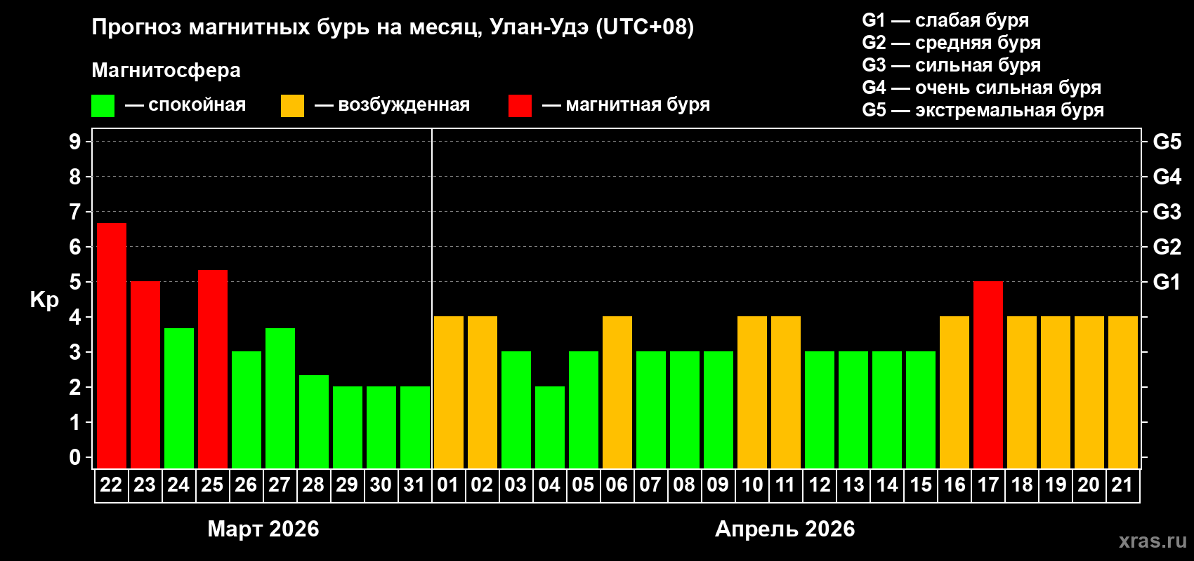 Прогноз максимального суточного геомагнитного индекса&nbsp;Kp на <b>1 месяц</b> (31 день) <b>с 22 марта по 21 апреля 2026 г</b>