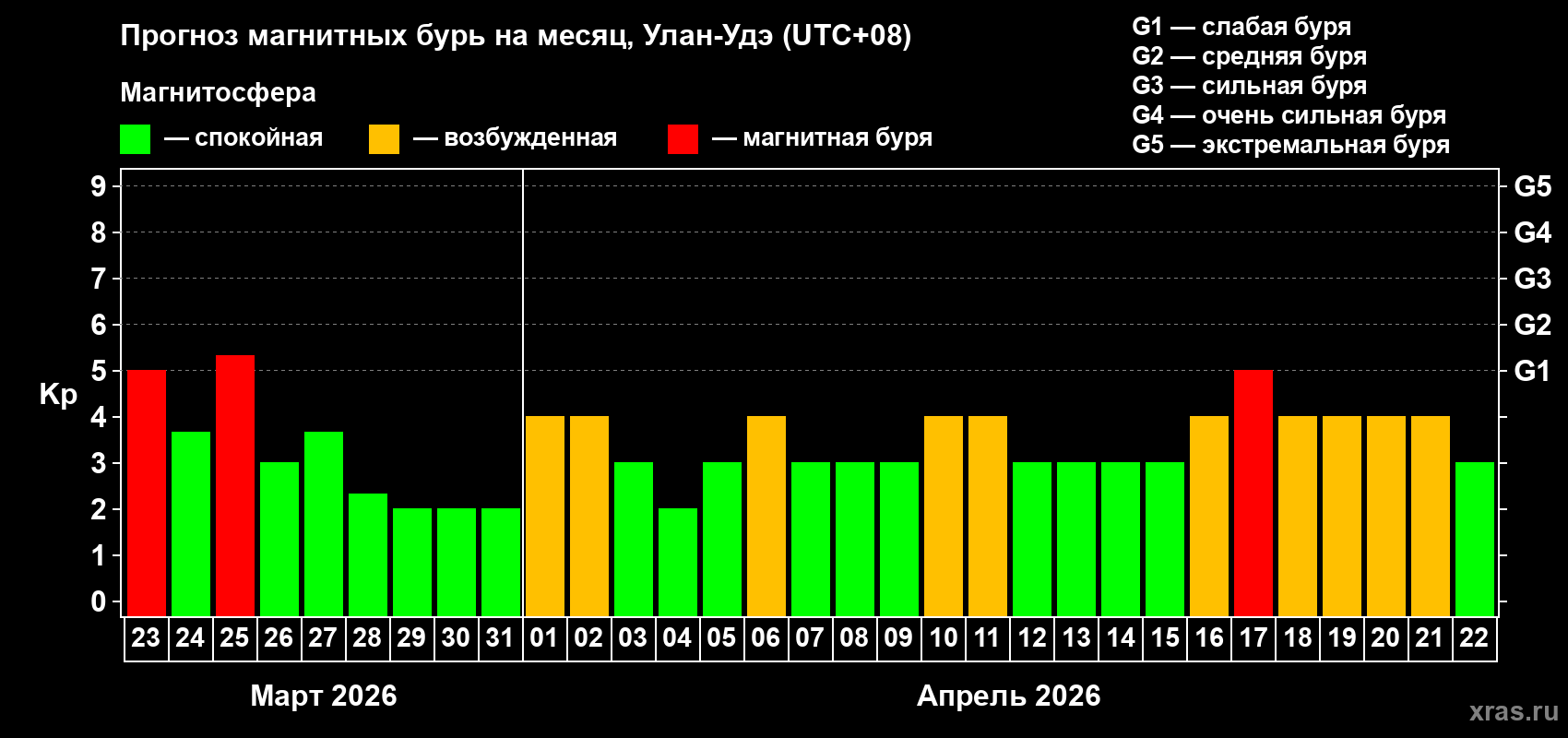 Прогноз максимального суточного геомагнитного индекса&nbsp;Kp на <b>1 месяц</b> (31 день) <b>с 23 марта по 22 апреля 2026 г</b>