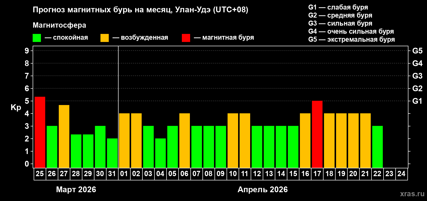 Прогноз максимального суточного геомагнитного индекса Kp на <b>1 месяц</b> (31 день) <b>с 25 марта по 24 апреля 2026 г</b>
