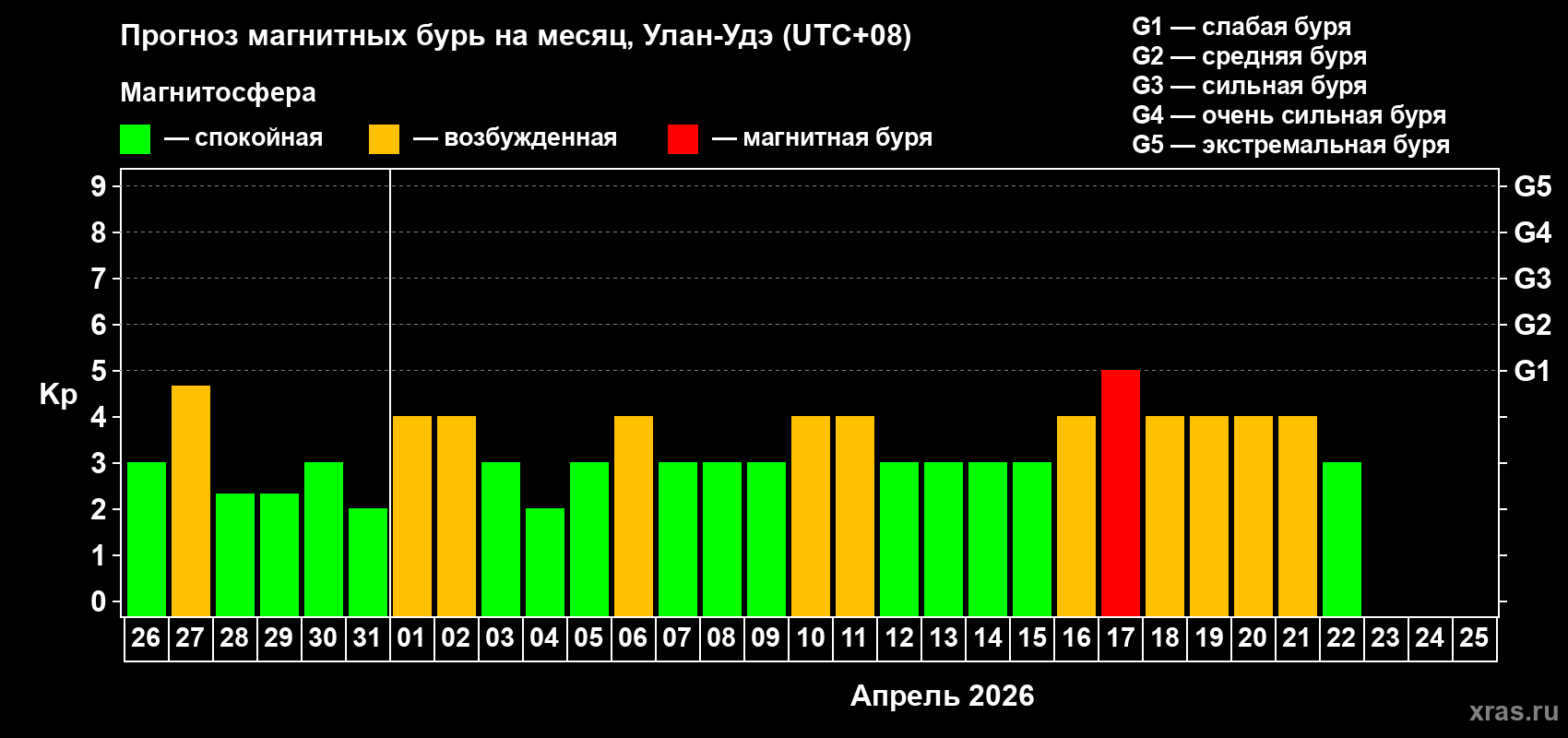 Прогноз максимального суточного геомагнитного индекса Kp на <b>1 месяц</b> (31 день) <b>с 26 марта по 25 апреля 2026 г</b>