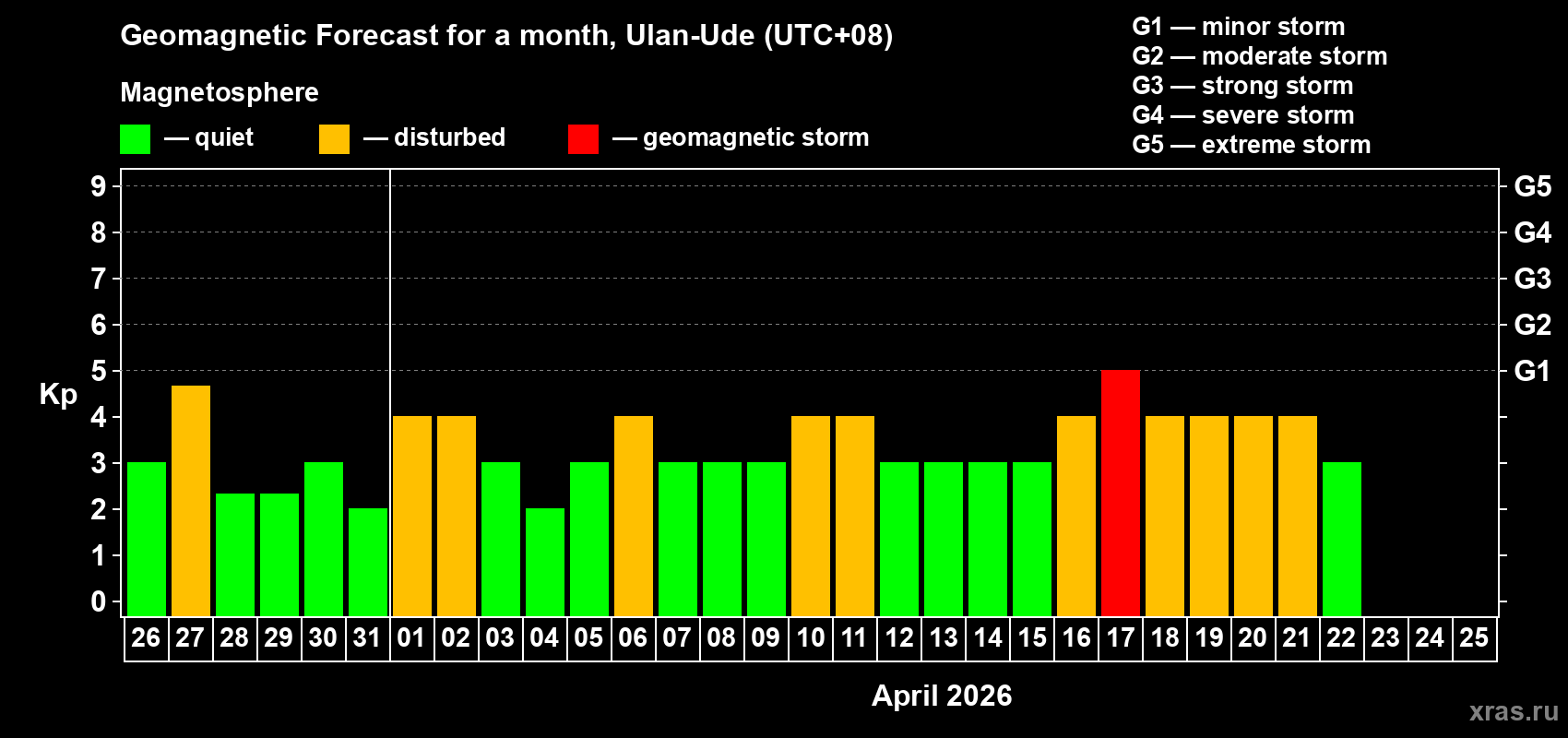 Forecast of the daily maximal value of geomagnetic index&nbsp;Kp for <b>1 month</b> (31 days) <b>from Mar 26, 2026 to Apr 25, 2026</b>