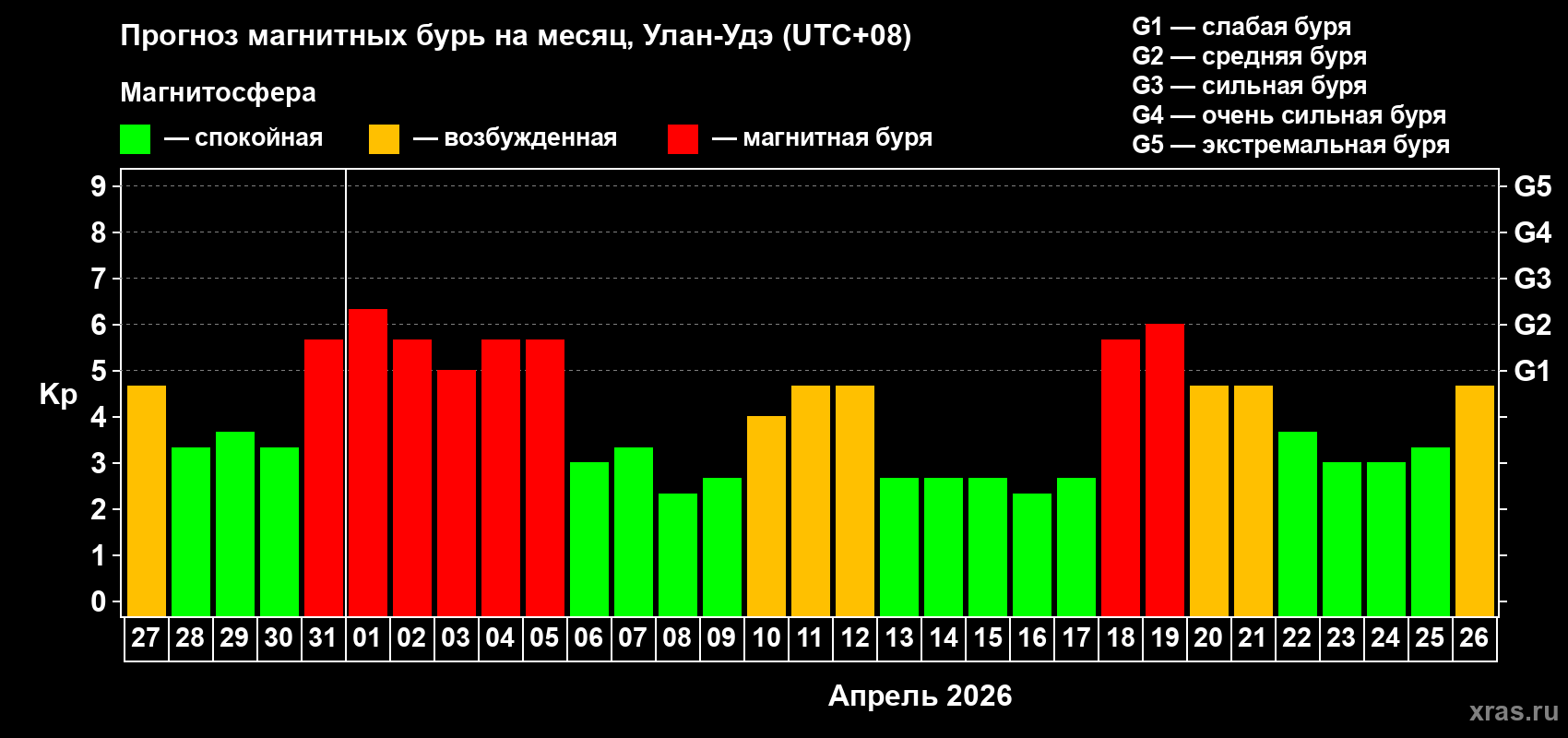 Прогноз максимального суточного геомагнитного индекса&nbsp;Kp на <b>1 месяц</b> (31 день) <b>с 27 марта по 26 апреля 2026 г</b>