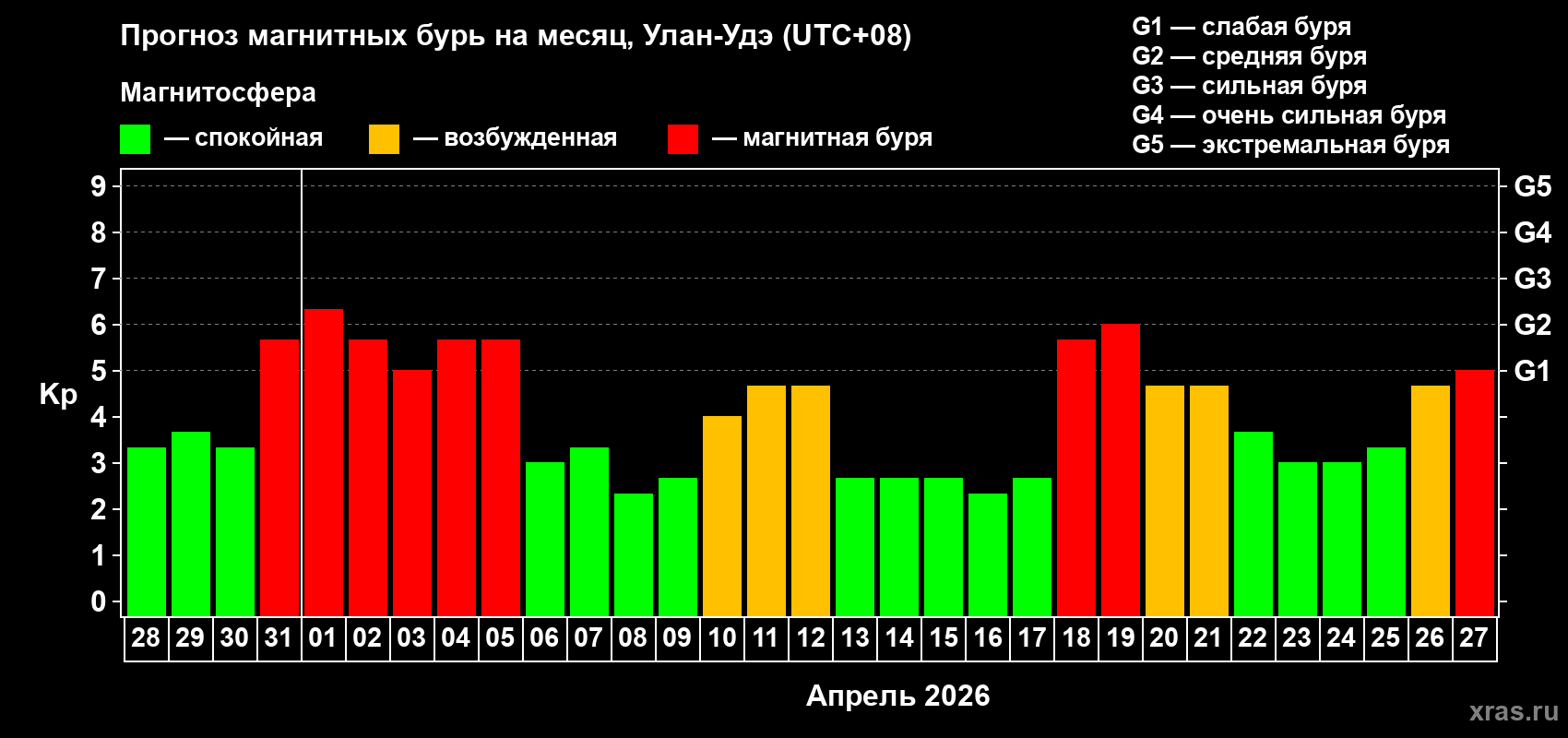 Прогноз максимального суточного геомагнитного индекса&nbsp;Kp на <b>1 месяц</b> (31 день) <b>с 28 марта по 27 апреля 2026 г</b>