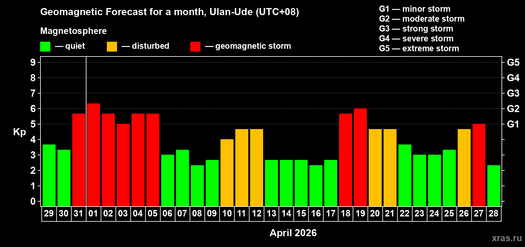 Forecast of the daily maximal value of geomagnetic index&nbsp;Kp for <b>1 month</b> (31 days) <b>from Mar 29, 2026 to Apr 28, 2026</b>