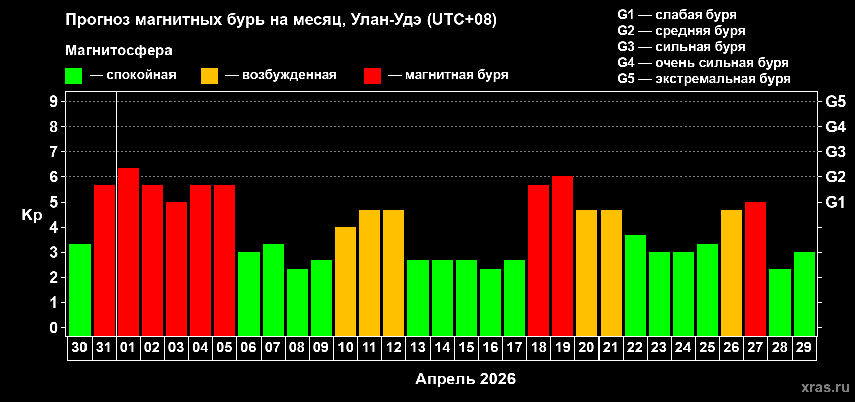 Прогноз максимального суточного геомагнитного индекса&nbsp;Kp на <b>1 месяц</b> (31 день) <b>с 30 марта по 29 апреля 2026 г</b>
