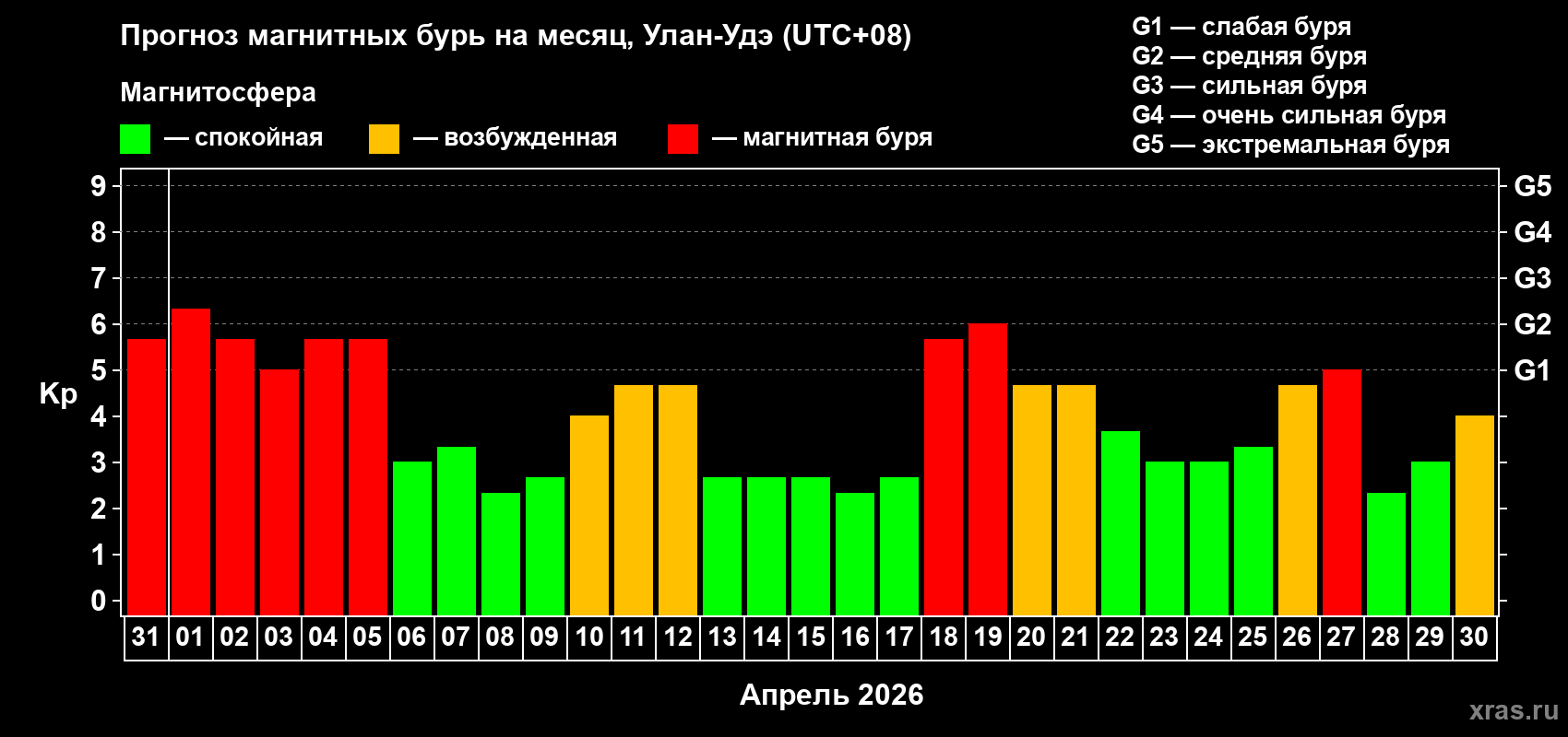 Прогноз максимального суточного геомагнитного индекса&nbsp;Kp на <b>1 месяц</b> (31 день) <b>с 31 марта по 30 апреля 2026 г</b>