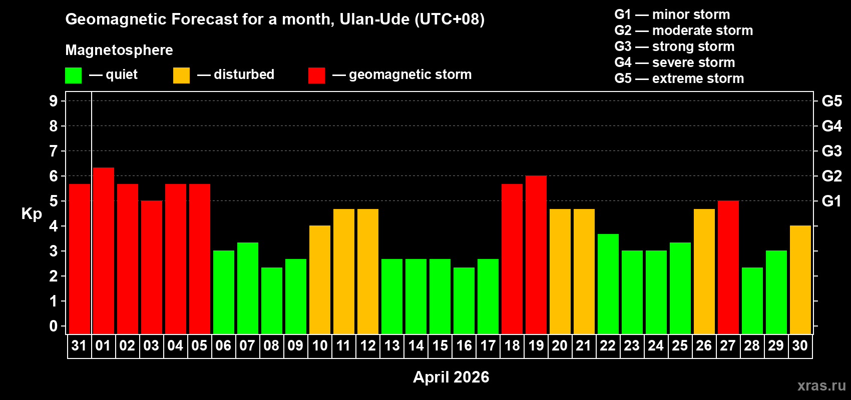 Forecast of the daily maximal value of geomagnetic index&nbsp;Kp for <b>1 month</b> (31 days) <b>from Mar 31, 2026 to Apr 30, 2026</b>