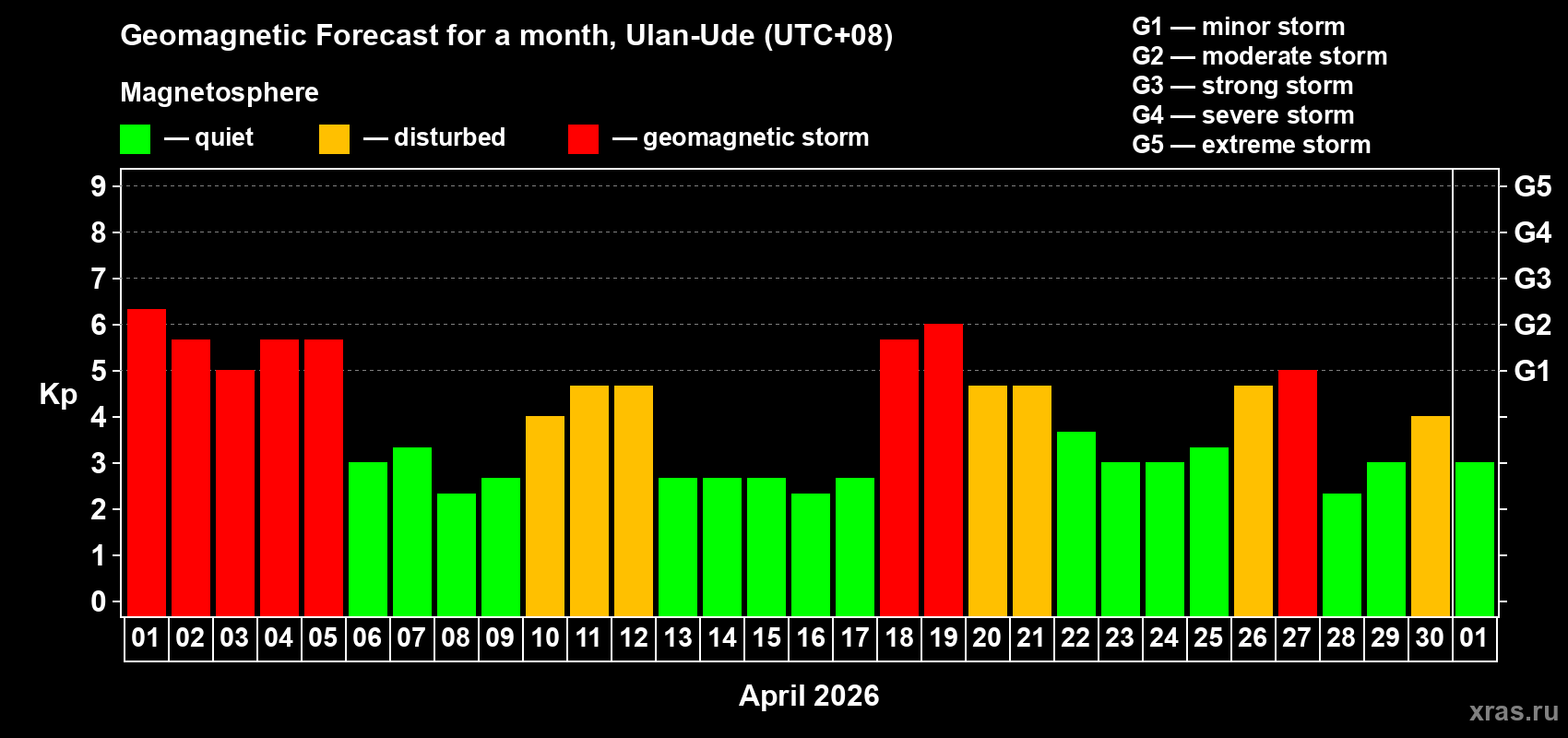 Forecast of the daily maximal value of geomagnetic index&nbsp;Kp for <b>1 month</b> (31 days) <b>from Apr 01, 2026 to May 01, 2026</b>