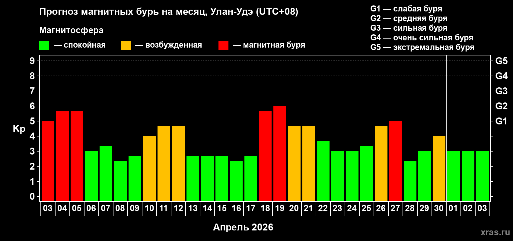 Прогноз максимального суточного геомагнитного индекса&nbsp;Kp на <b>1 месяц</b> (31 день) <b>с 03 апреля по 03 мая 2026 г</b>