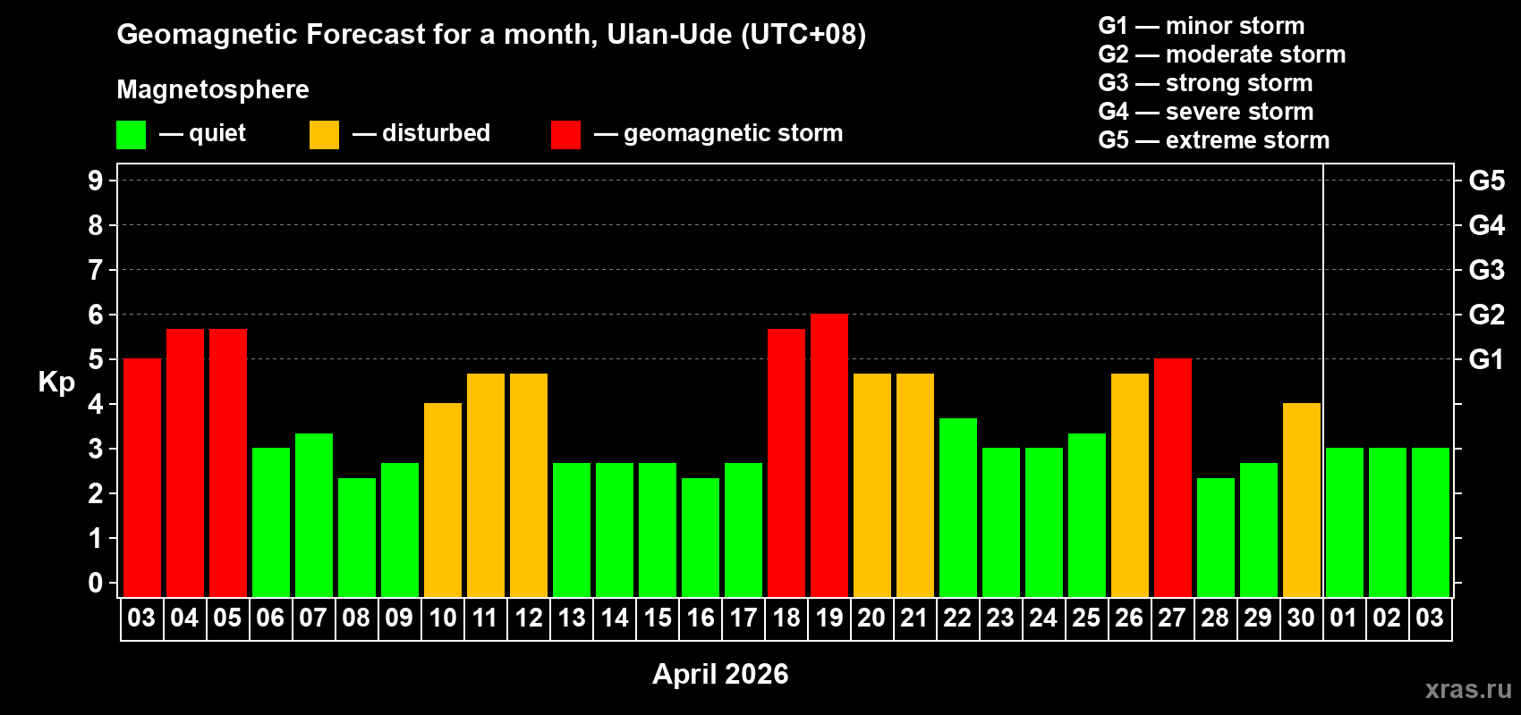 Forecast of the daily maximal value of geomagnetic index&nbsp;Kp for <b>1 month</b> (31 days) <b>from Apr 03, 2026 to May 03, 2026</b>