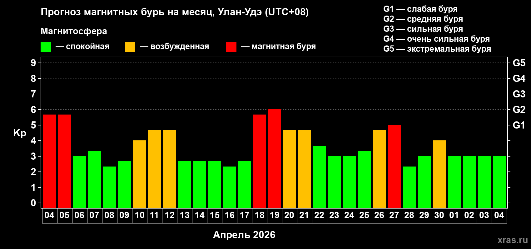 Прогноз максимального суточного геомагнитного индекса&nbsp;Kp на <b>1 месяц</b> (31 день) <b>с 04 апреля по 04 мая 2026 г</b>