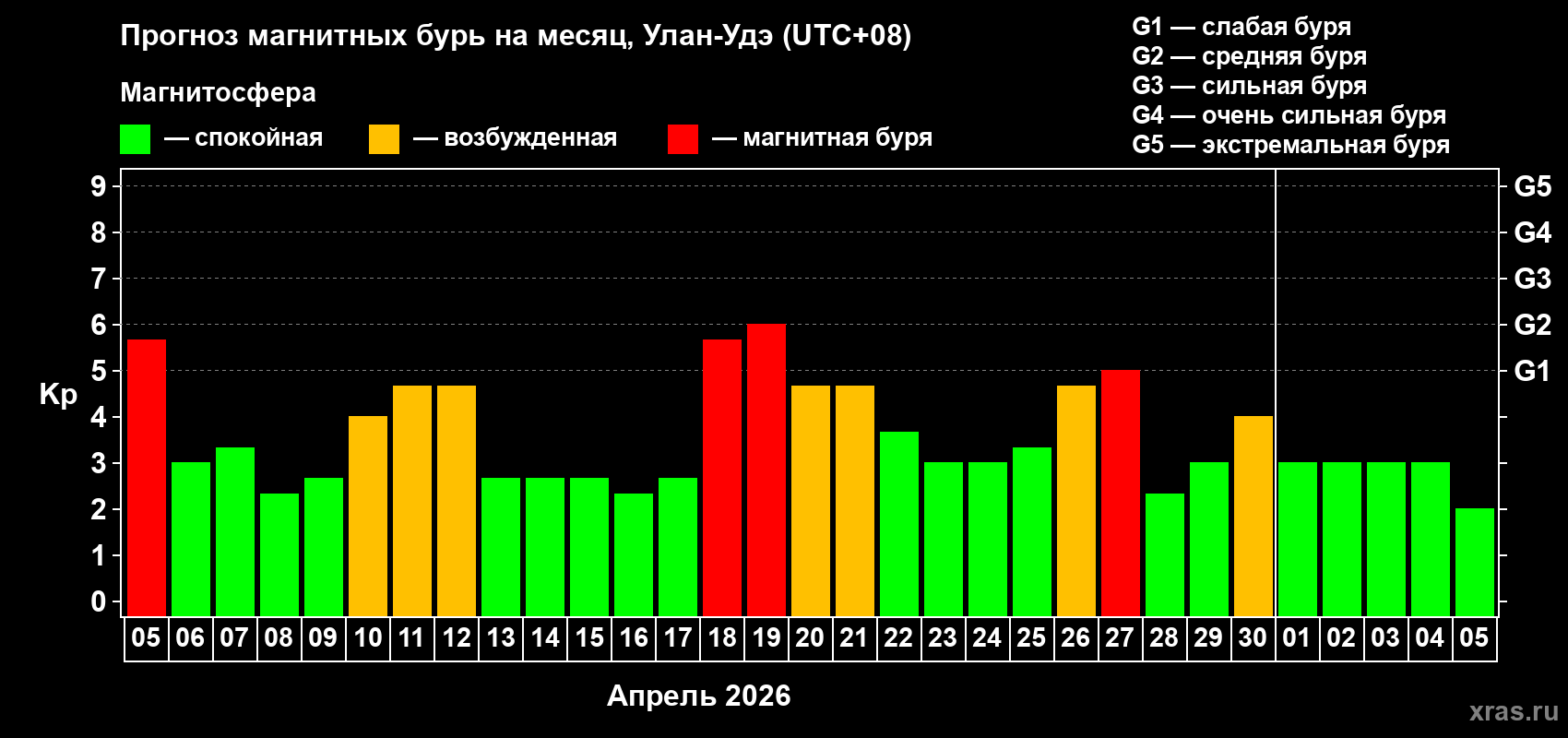 Прогноз максимального суточного геомагнитного индекса&nbsp;Kp на <b>1 месяц</b> (31 день) <b>с 05 апреля по 05 мая 2026 г</b>