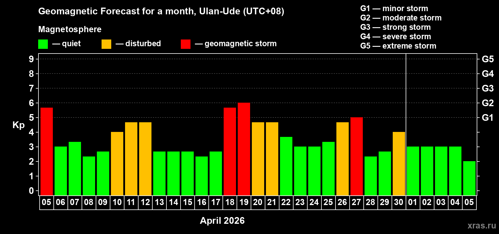 Forecast of the daily maximal value of geomagnetic index&nbsp;Kp for <b>1 month</b> (31 days) <b>from Apr 05, 2026 to May 05, 2026</b>