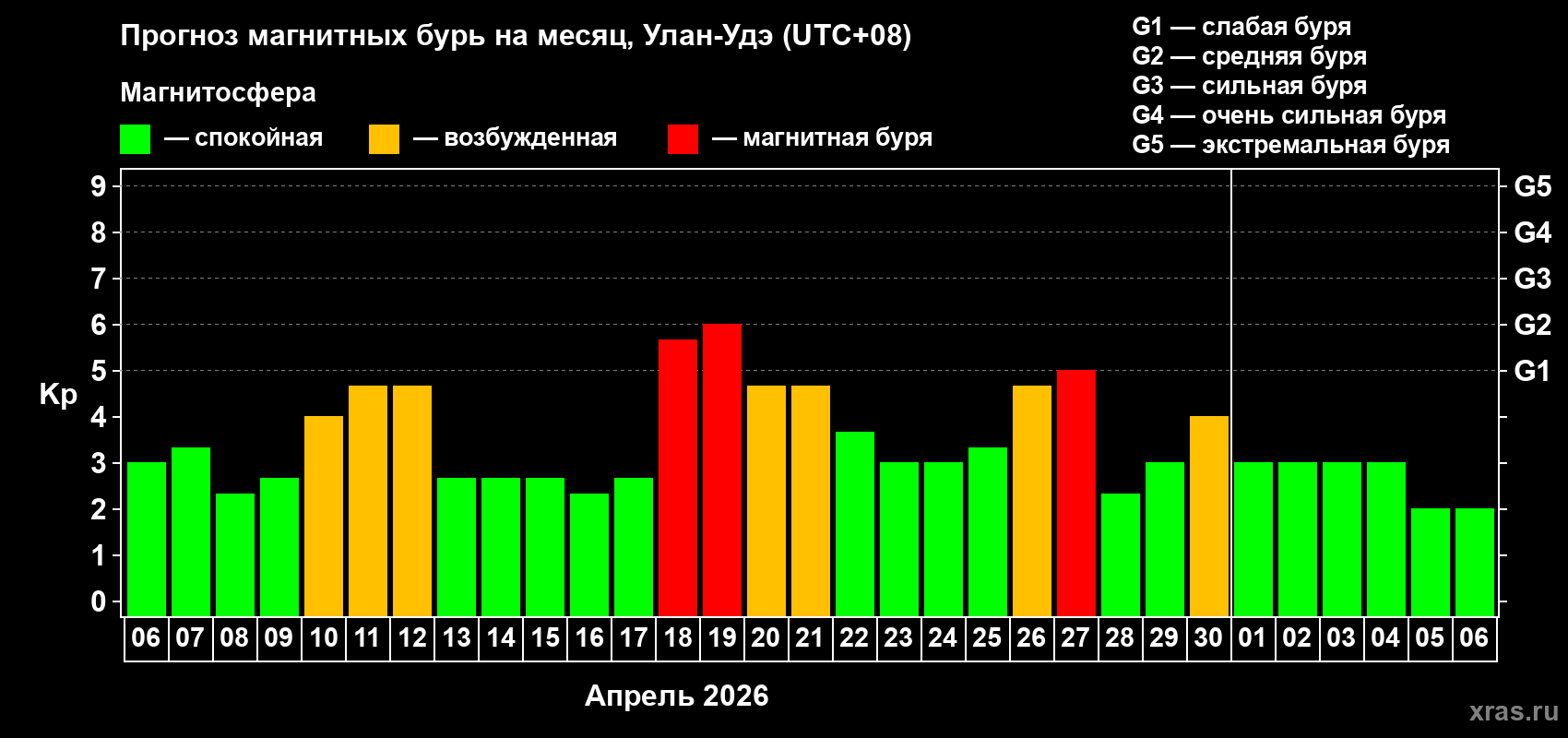 Прогноз максимального суточного геомагнитного индекса&nbsp;Kp на <b>1 месяц</b> (31 день) <b>с 06 апреля по 06 мая 2026 г</b>