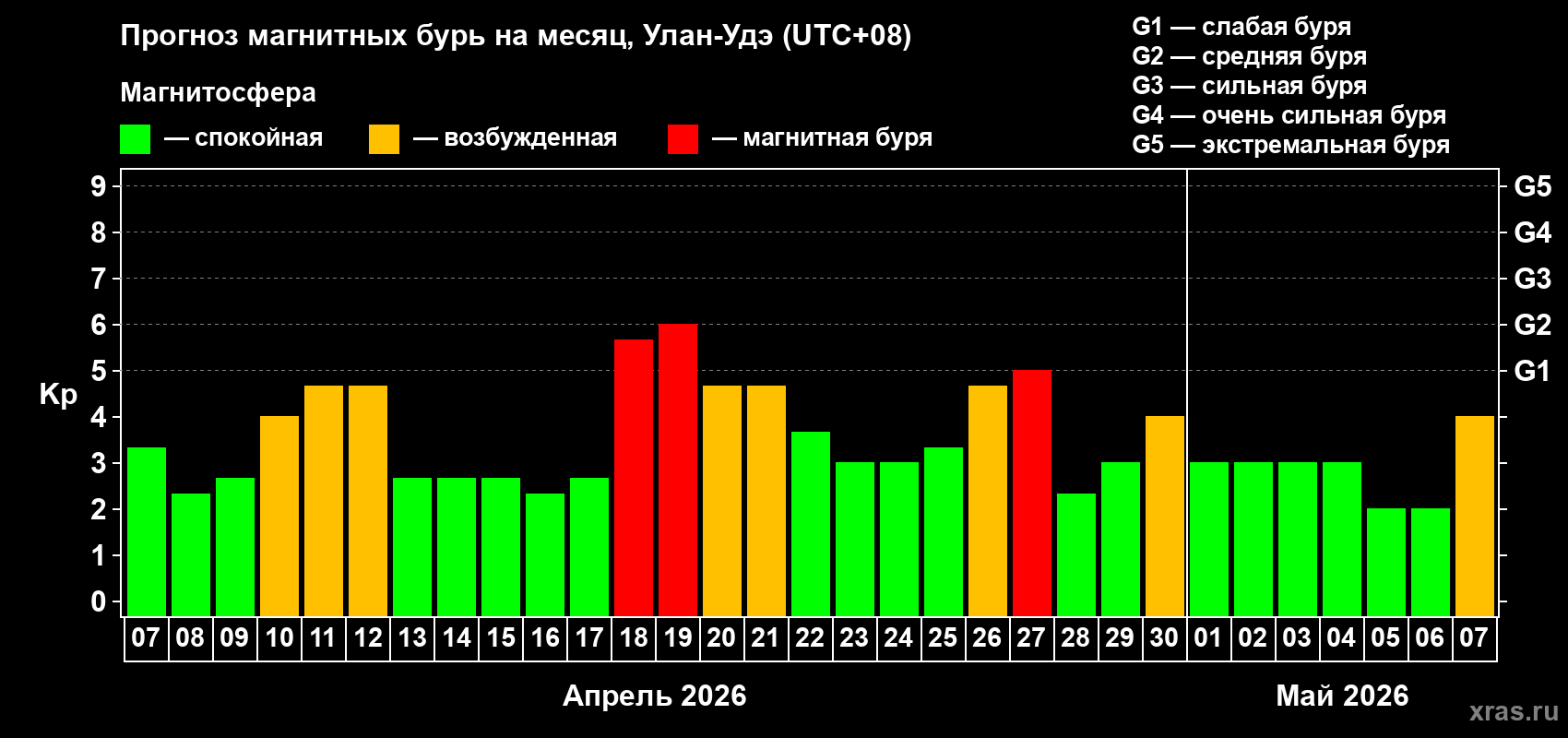 Прогноз максимального суточного геомагнитного индекса&nbsp;Kp на <b>1 месяц</b> (31 день) <b>с 07 апреля по 07 мая 2026 г</b>