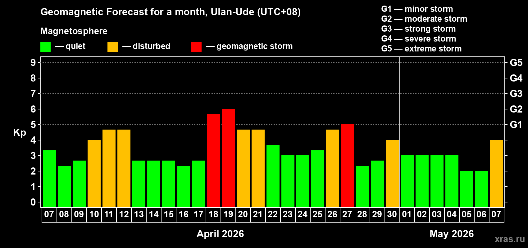 Forecast of the daily maximal value of geomagnetic index&nbsp;Kp for <b>1 month</b> (31 days) <b>from Apr 07, 2026 to May 07, 2026</b>