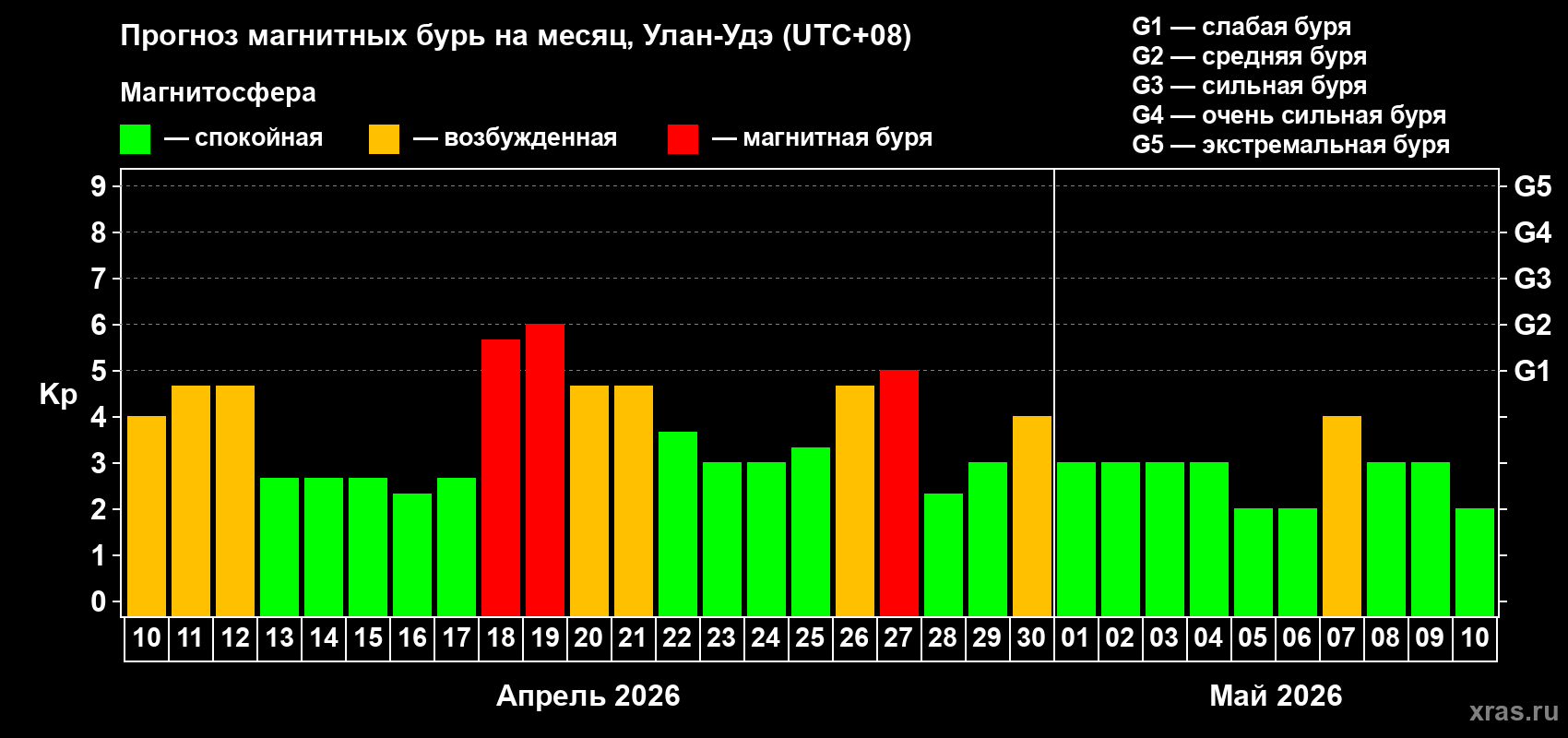 Прогноз максимального суточного геомагнитного индекса&nbsp;Kp на <b>1 месяц</b> (31 день) <b>с 10 апреля по 10 мая 2026 г</b>