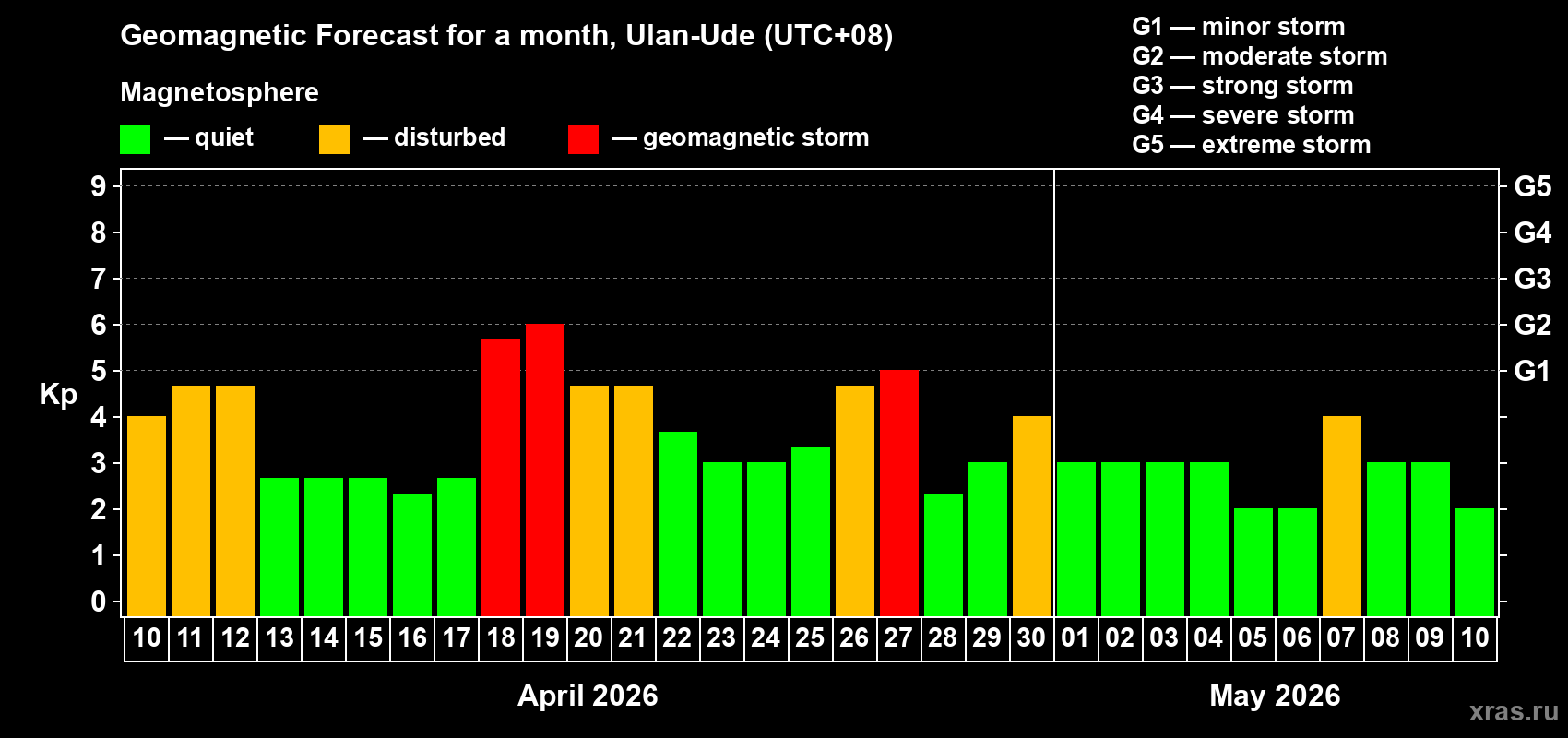 Forecast of the daily maximal value of geomagnetic index&nbsp;Kp for <b>1 month</b> (31 days) <b>from Apr 10, 2026 to May 10, 2026</b>