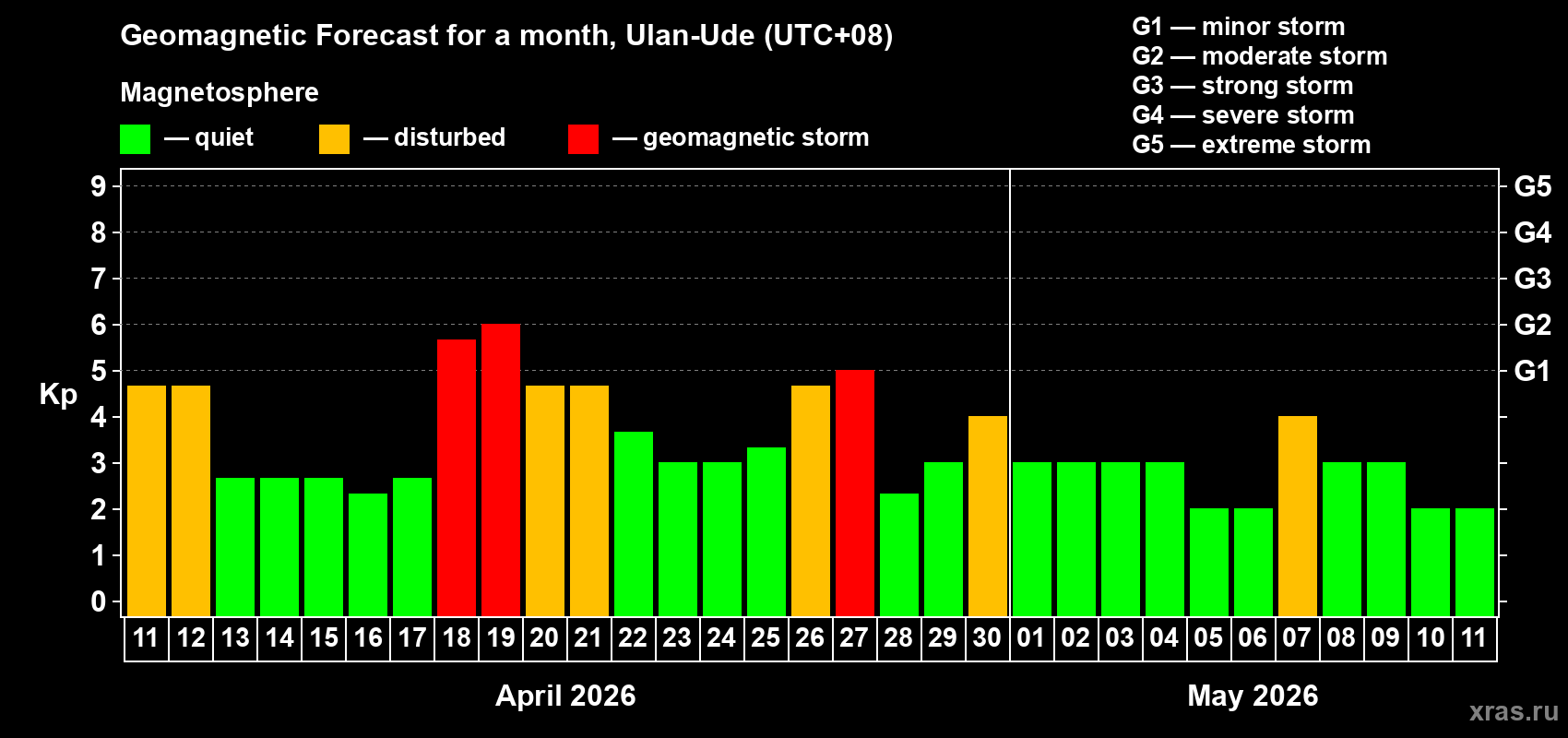 Forecast of the daily maximal value of geomagnetic index&nbsp;Kp for <b>1 month</b> (31 days) <b>from Apr 11, 2026 to May 11, 2026</b>