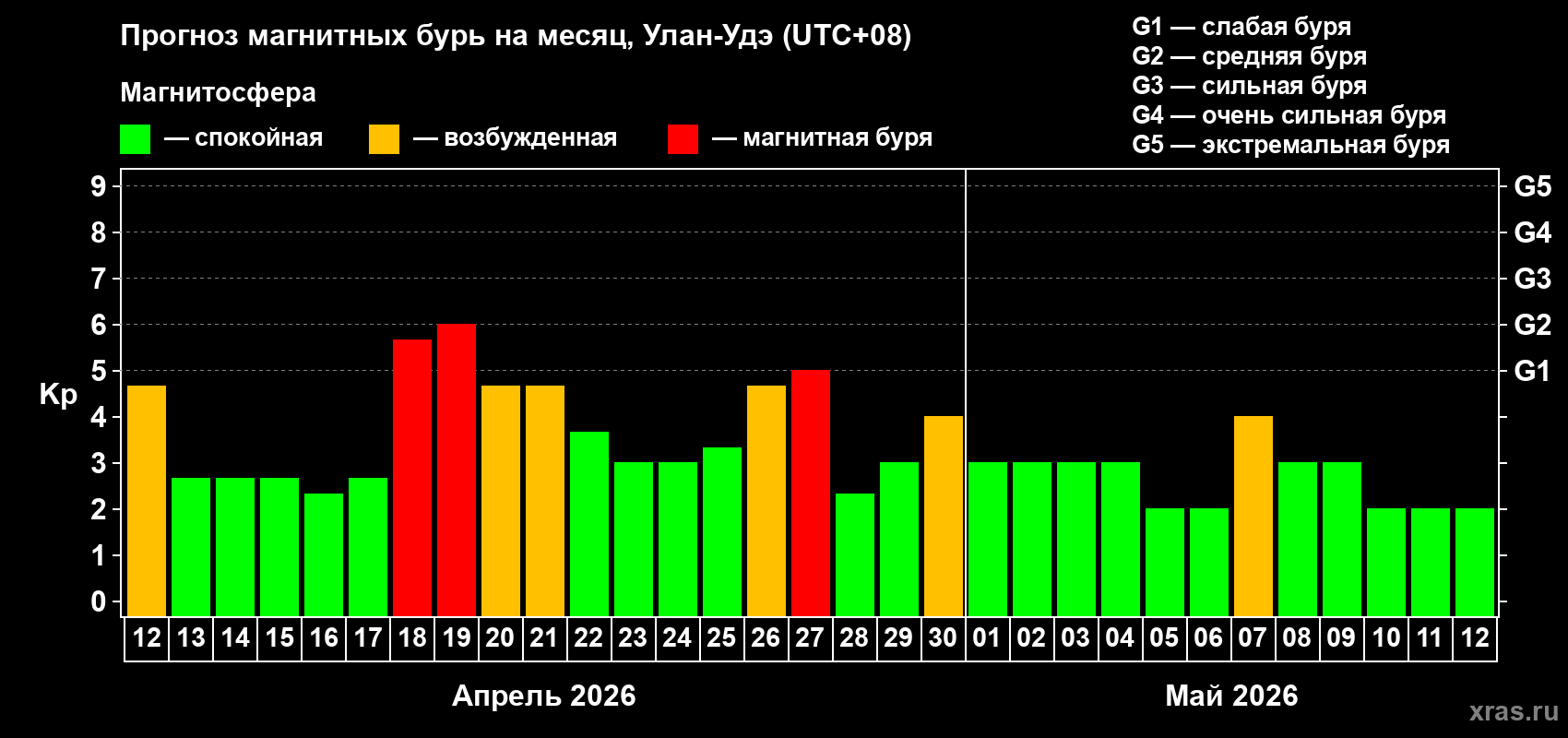 Прогноз максимального суточного геомагнитного индекса&nbsp;Kp на <b>1 месяц</b> (31 день) <b>с 12 апреля по 12 мая 2026 г</b>