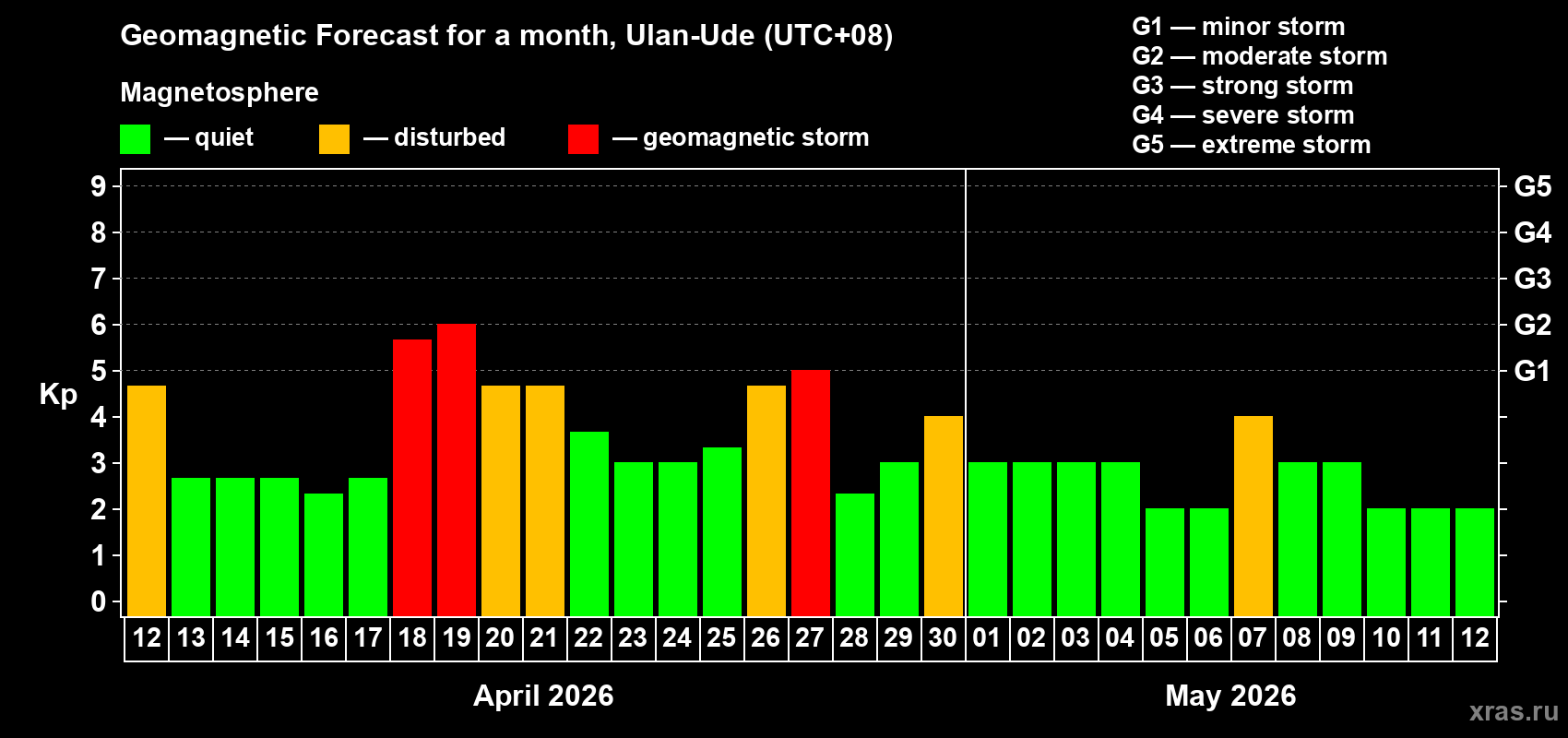 Forecast of the daily maximal value of geomagnetic index&nbsp;Kp for <b>1 month</b> (31 days) <b>from Apr 12, 2026 to May 12, 2026</b>