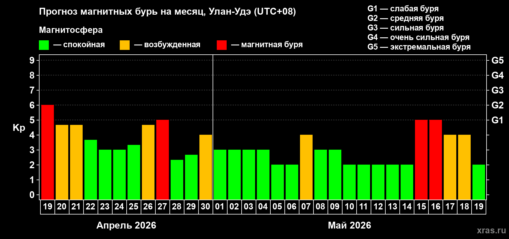 Прогноз максимального суточного геомагнитного индекса&nbsp;Kp на <b>1 месяц</b> (31 день) <b>с 19 апреля по 19 мая 2026 г</b>