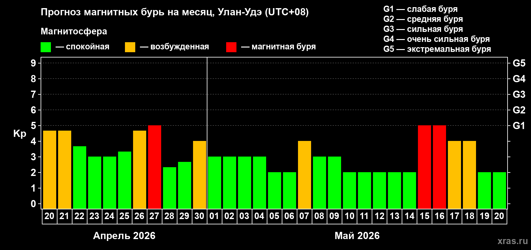 Прогноз максимального суточного геомагнитного индекса&nbsp;Kp на <b>1 месяц</b> (31 день) <b>с 20 апреля по 20 мая 2026 г</b>