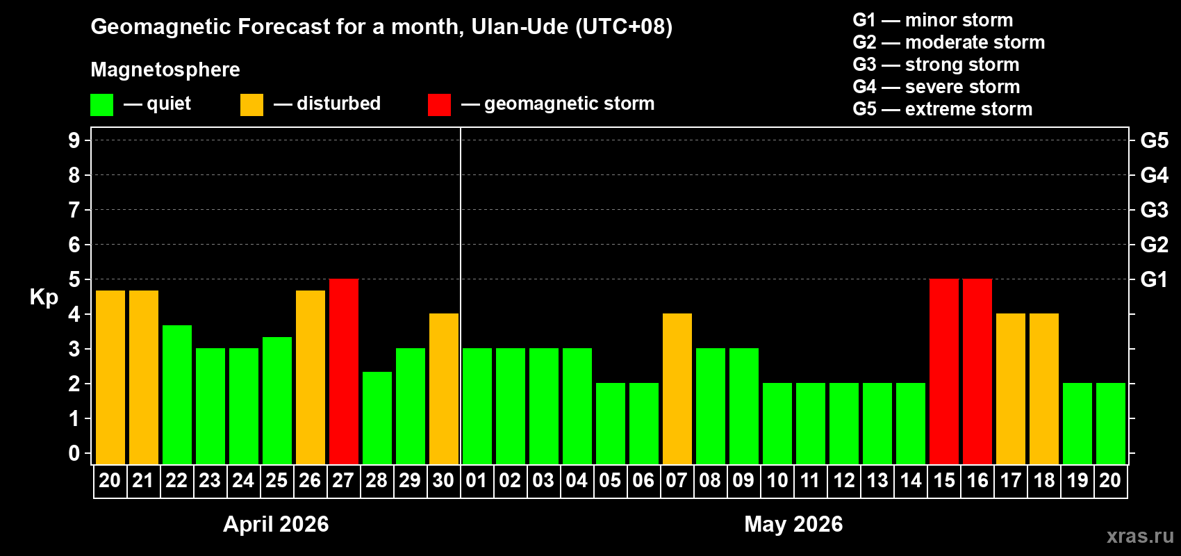 Forecast of the daily maximal value of geomagnetic index&nbsp;Kp for <b>1 month</b> (31 days) <b>from Apr 20, 2026 to May 20, 2026</b>