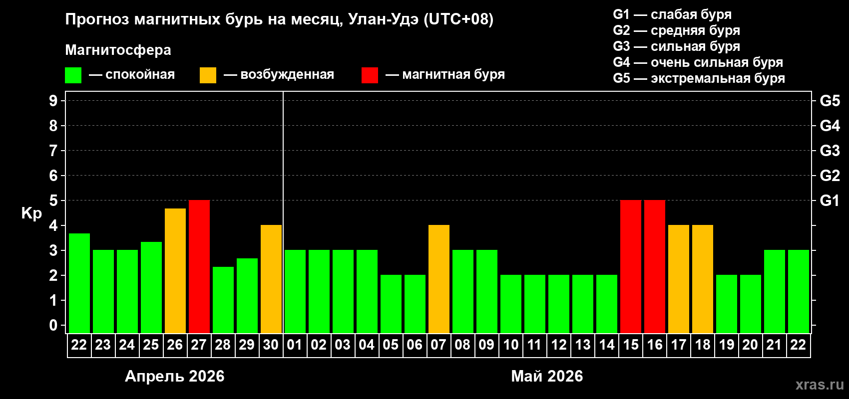 Прогноз максимального суточного геомагнитного индекса&nbsp;Kp на <b>1 месяц</b> (31 день) <b>с 22 апреля по 22 мая 2026 г</b>