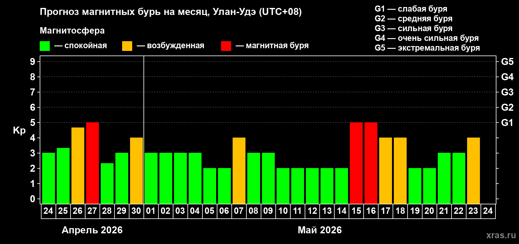 Прогноз максимального суточного геомагнитного индекса&nbsp;Kp на <b>1 месяц</b> (31 день) <b>с 24 апреля по 24 мая 2026 г</b>