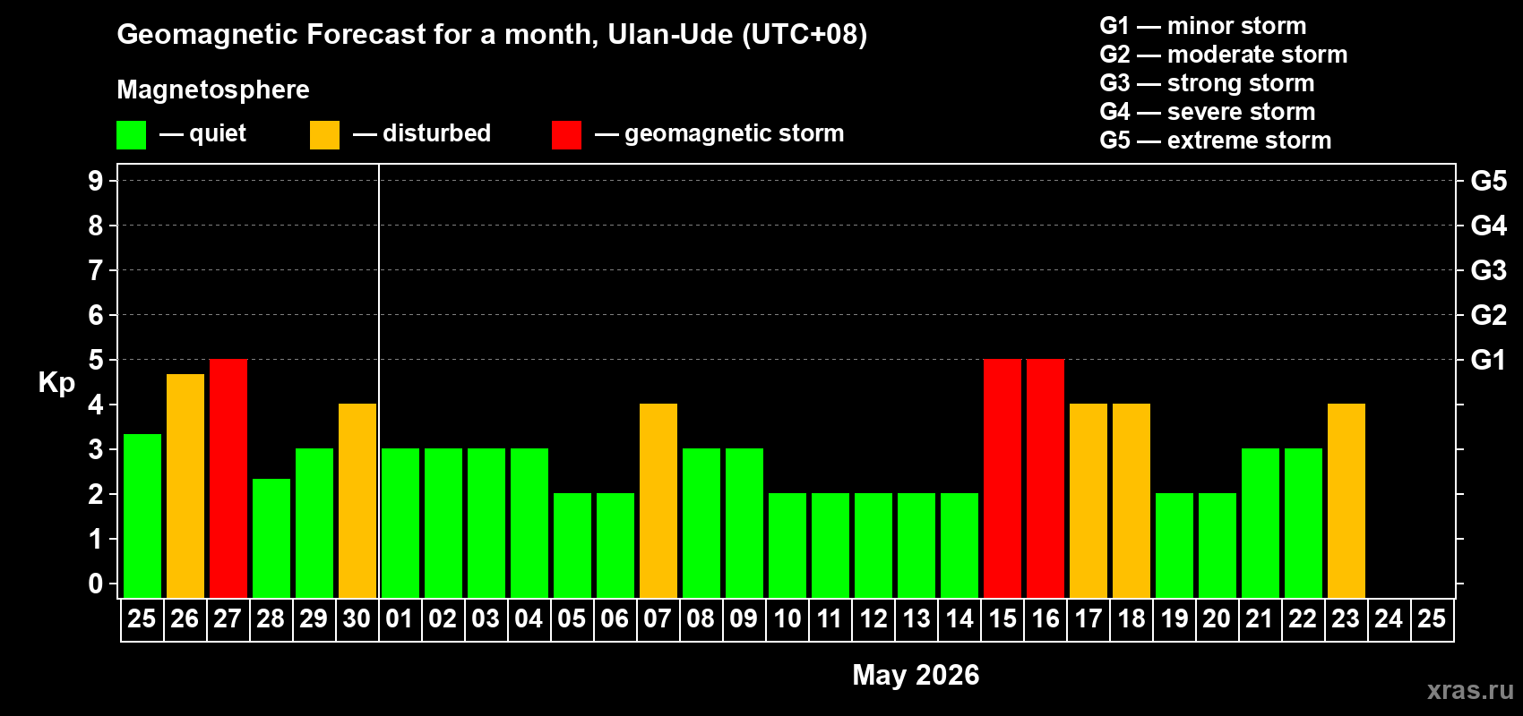 Forecast of the daily maximal value of geomagnetic index&nbsp;Kp for <b>1 month</b> (31 days) <b>from Apr 25, 2026 to May 25, 2026</b>