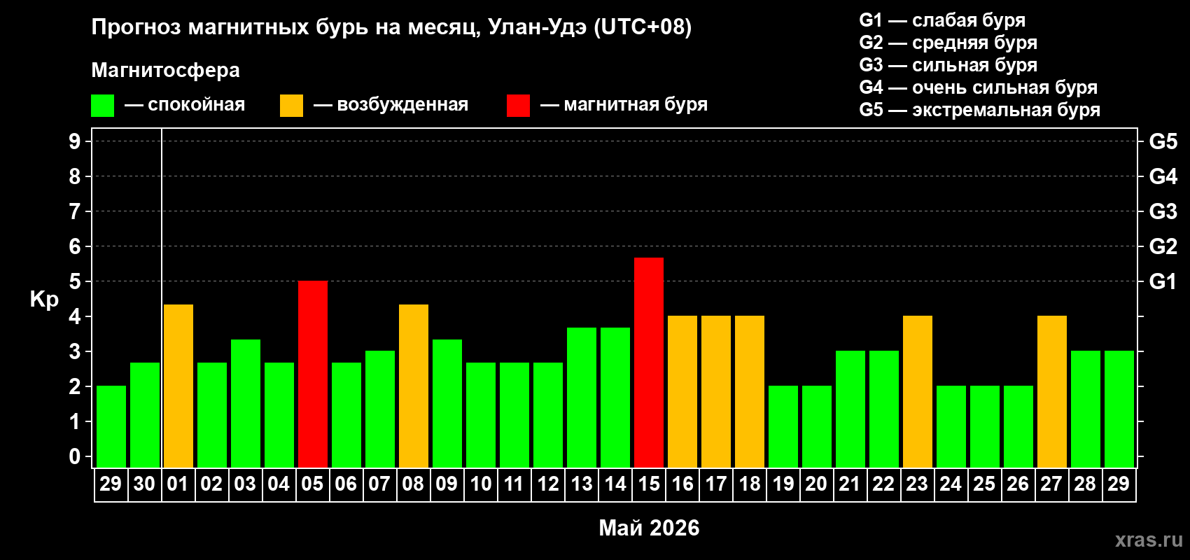 Прогноз максимального суточного геомагнитного индекса&nbsp;Kp на <b>1 месяц</b> (31 день) <b>с 29 апреля по 29 мая 2026 г</b>