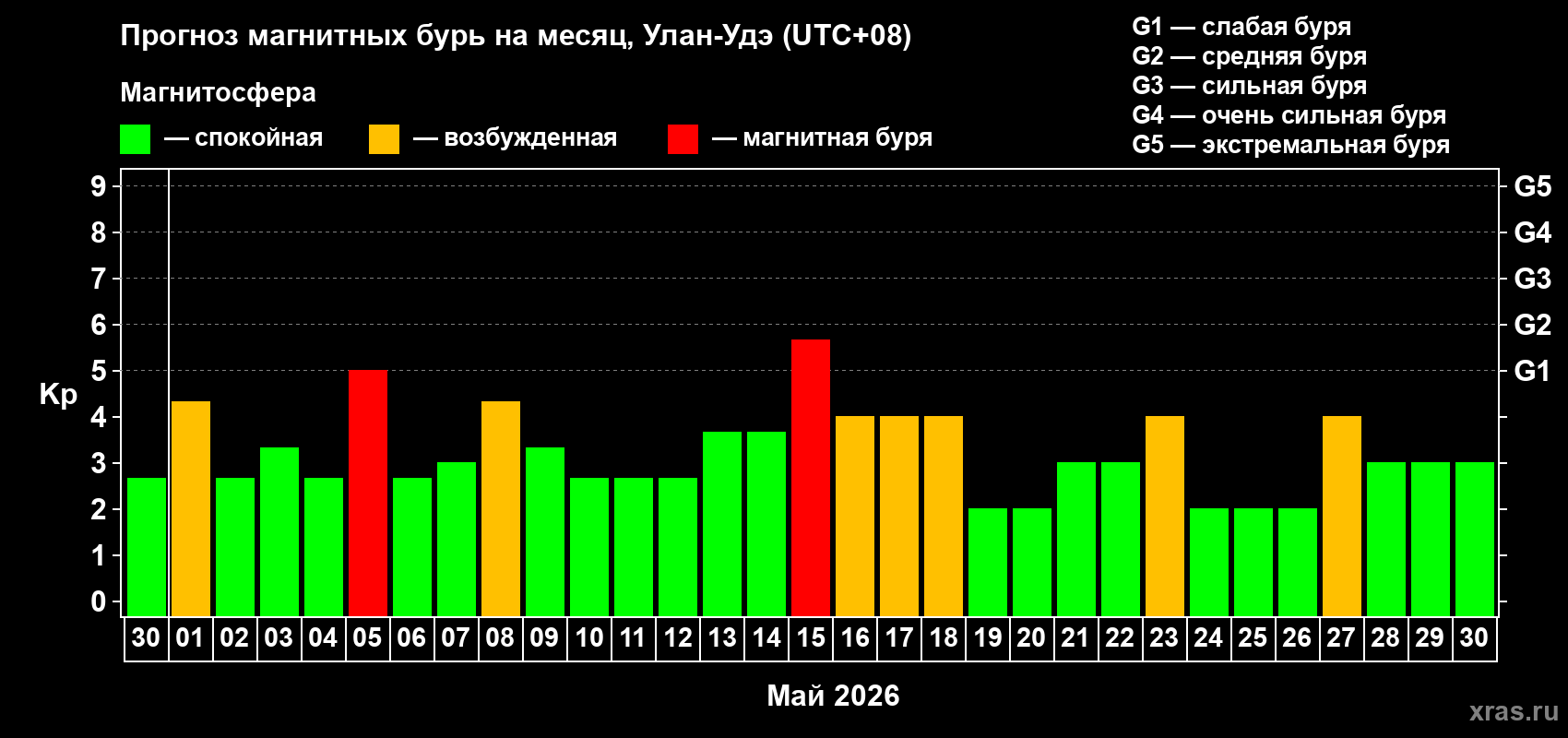 Прогноз максимального суточного геомагнитного индекса&nbsp;Kp на <b>1 месяц</b> (31 день) <b>с 30 апреля по 30 мая 2026 г</b>