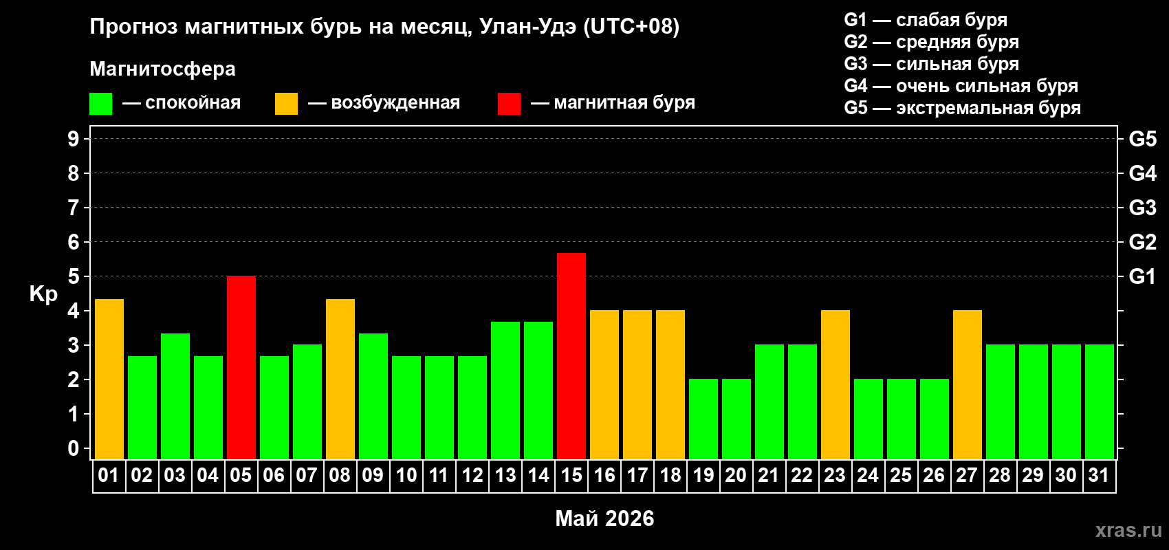 Прогноз максимального суточного геомагнитного индекса&nbsp;Kp на <b>1 месяц</b> (31 день) <b>с 01 мая по 31 мая 2026 г</b>
