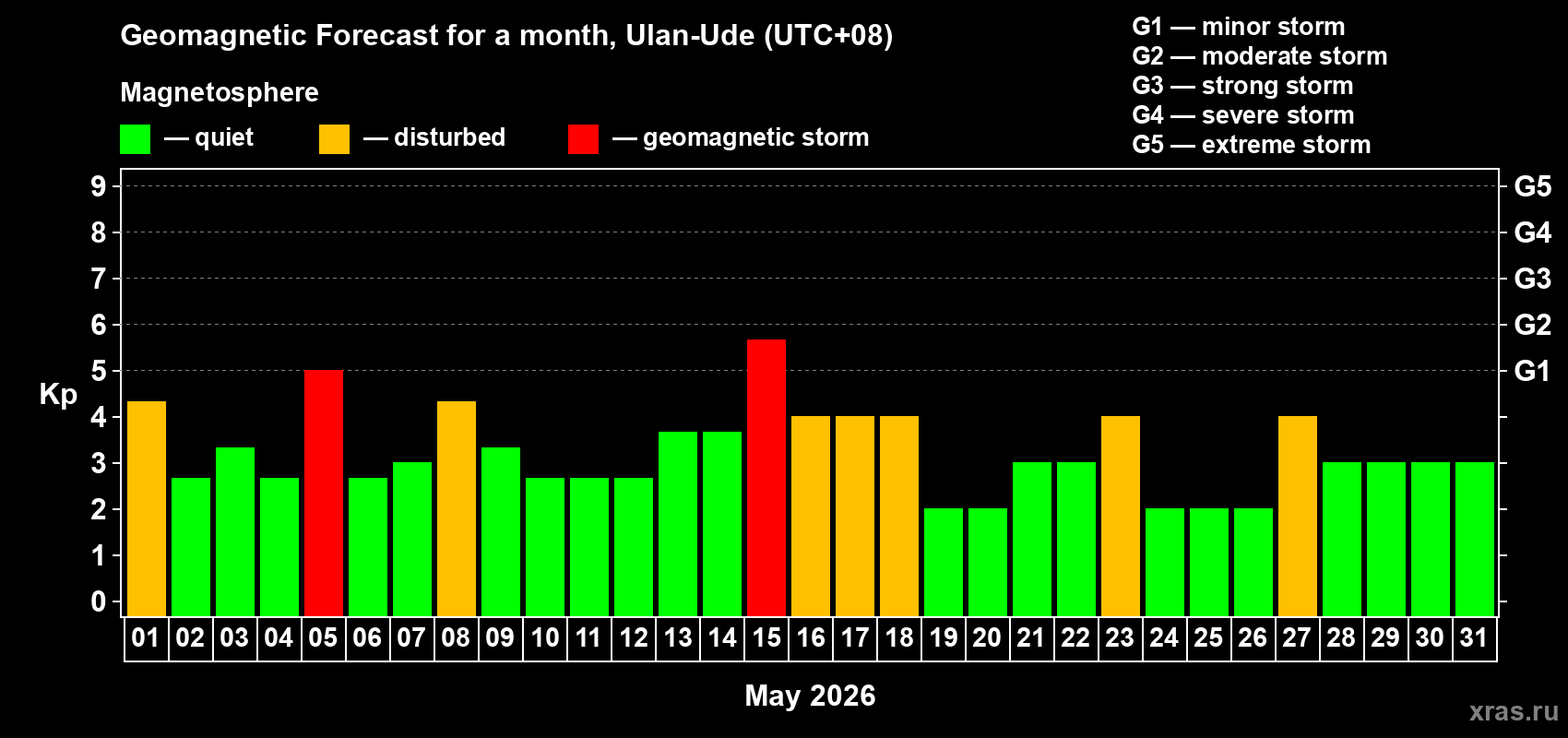 Forecast of the daily maximal value of geomagnetic index&nbsp;Kp for <b>1 month</b> (31 days) <b>from May 01, 2026 to May 31, 2026</b>