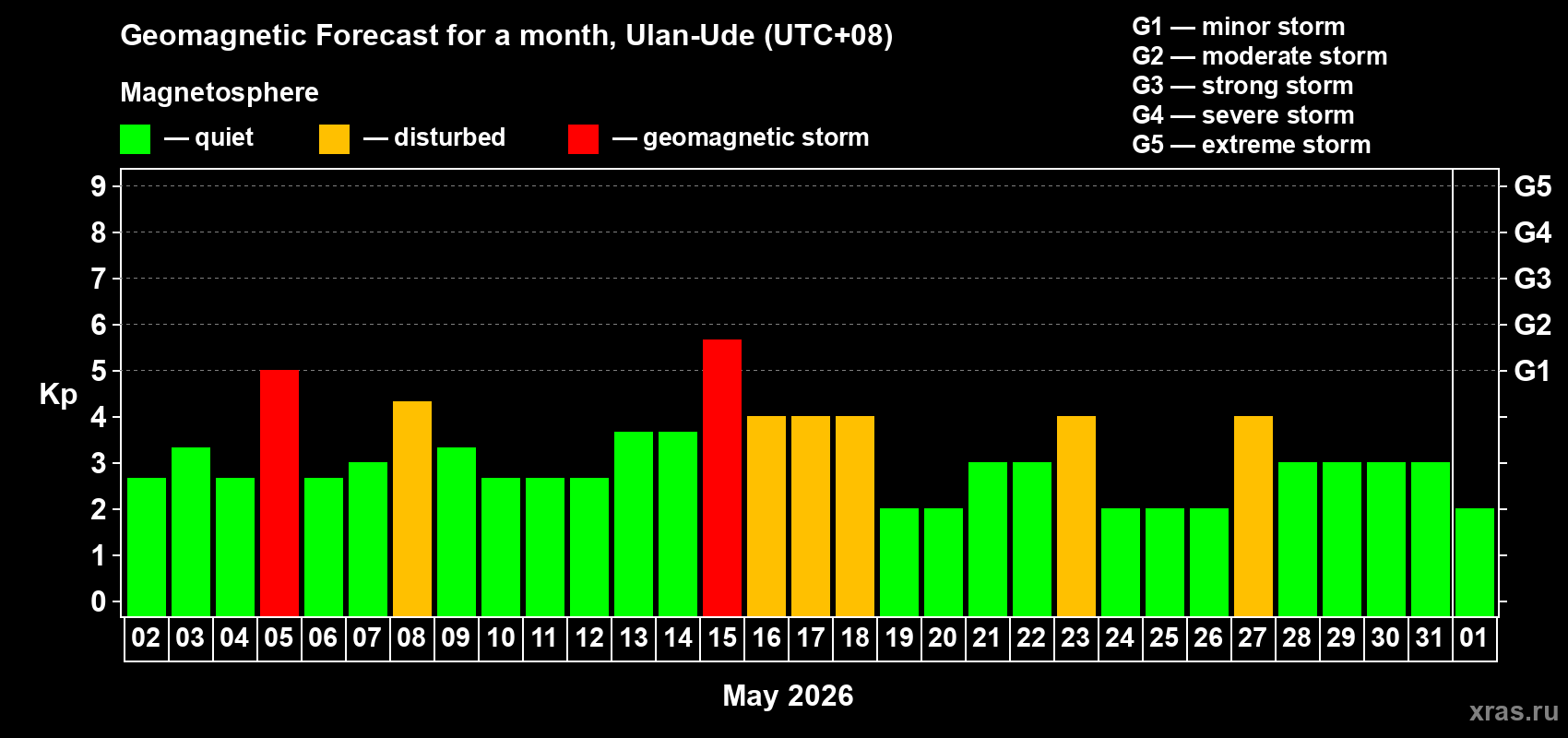 Forecast of the daily maximal value of geomagnetic index&nbsp;Kp for <b>1 month</b> (31 days) <b>from May 02, 2026 to Jun 01, 2026</b>