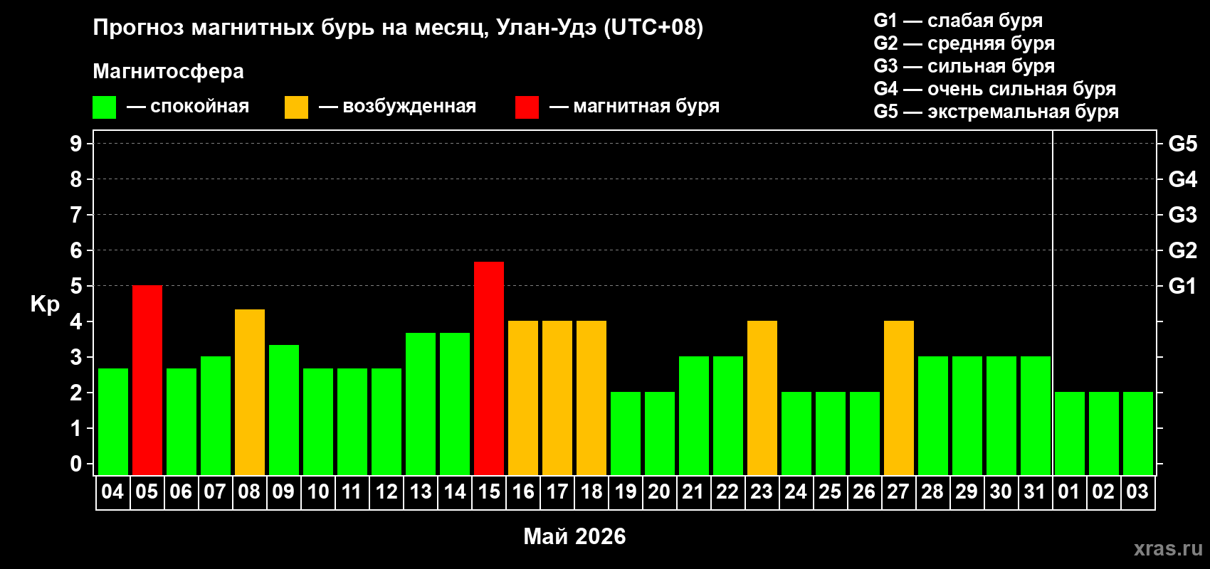 Прогноз максимального суточного геомагнитного индекса&nbsp;Kp на <b>1 месяц</b> (31 день) <b>с 04 мая по 03 июня 2026 г</b>