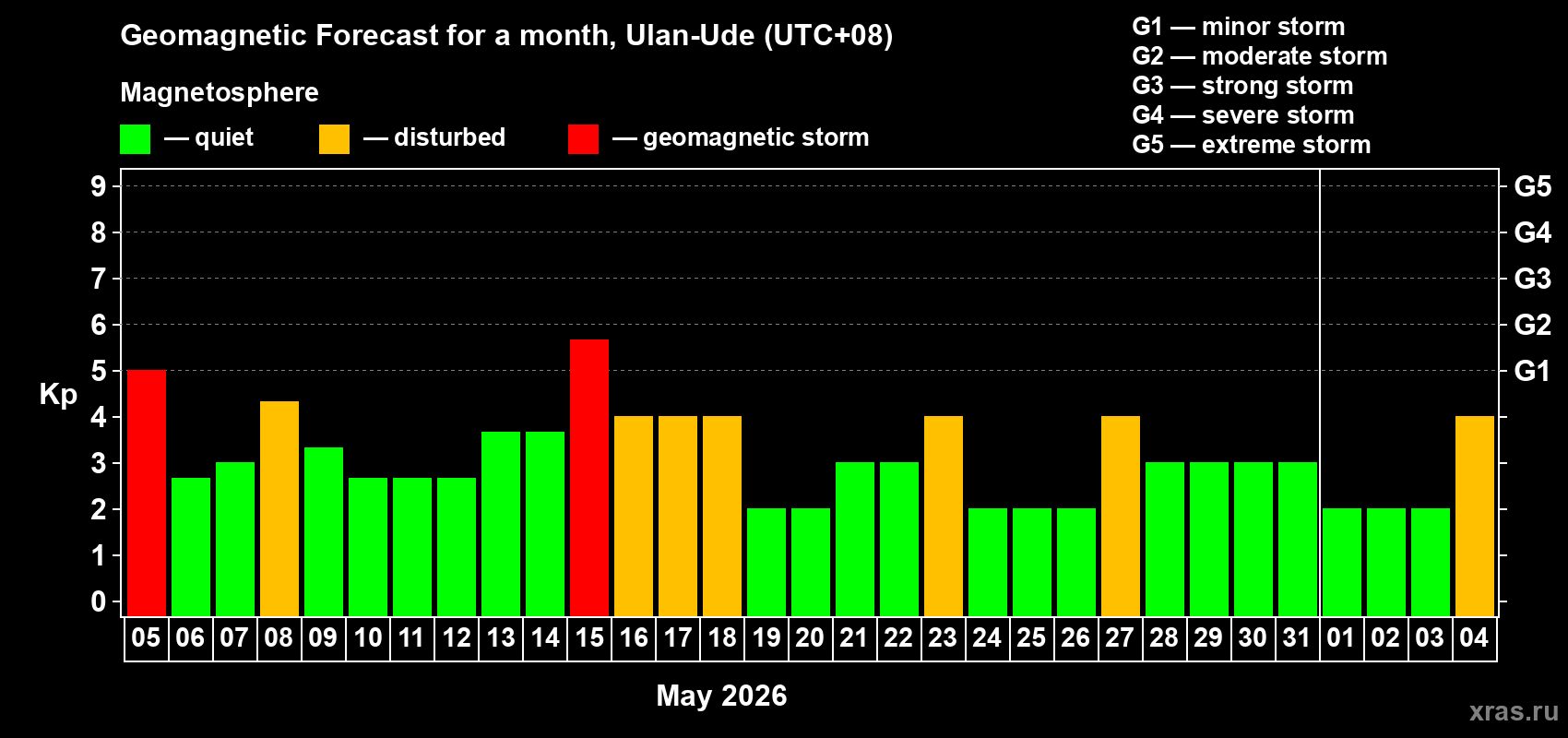 Forecast of the daily maximal value of geomagnetic index&nbsp;Kp for <b>1 month</b> (31 days) <b>from May 05, 2026 to Jun 04, 2026</b>