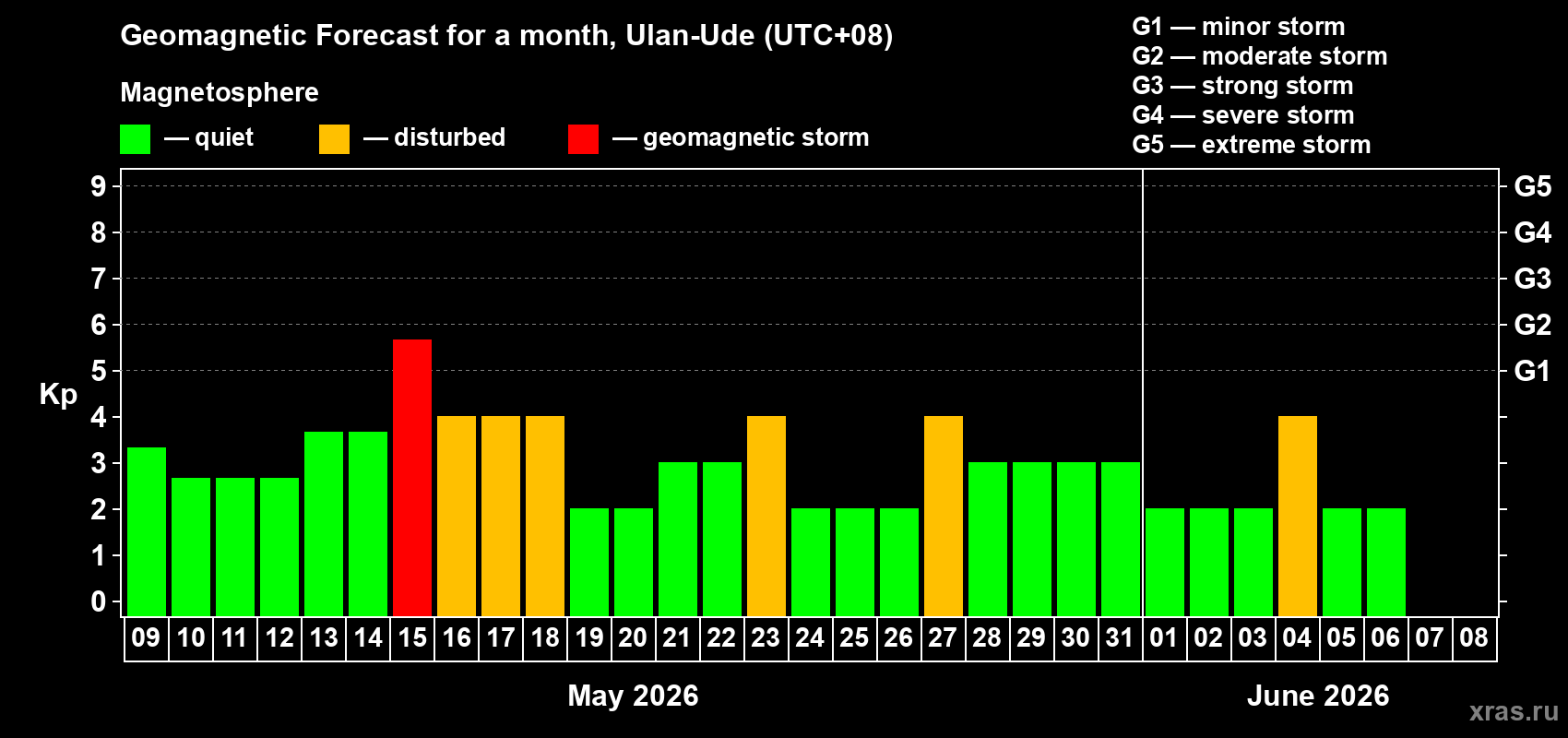 Forecast of the daily maximal value of geomagnetic index&nbsp;Kp for <b>1 month</b> (31 days) <b>from May 09, 2026 to Jun 08, 2026</b>