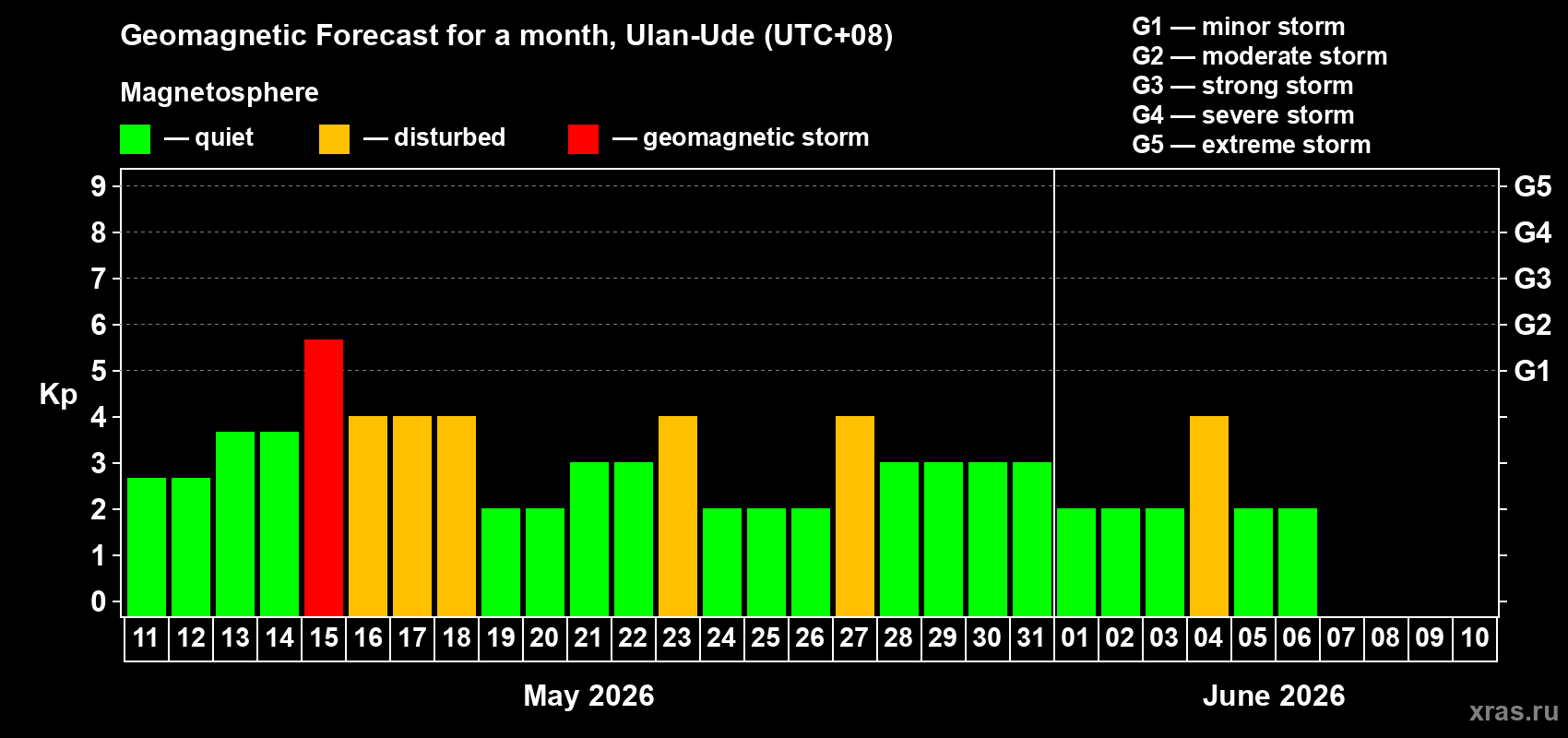 Forecast of the daily maximal value of geomagnetic index&nbsp;Kp for <b>1 month</b> (31 days) <b>from May 11, 2026 to Jun 10, 2026</b>
