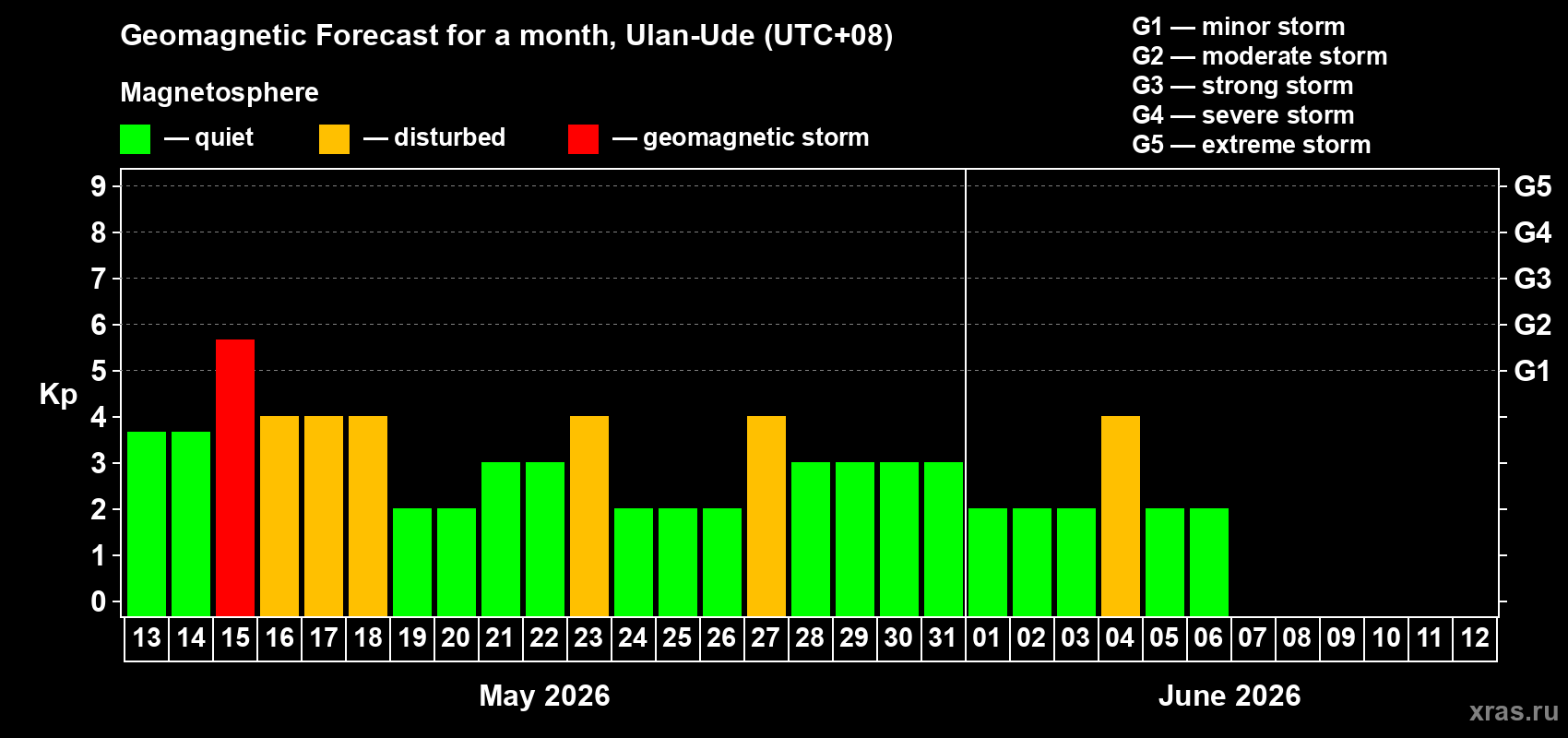 Forecast of the daily maximal value of geomagnetic index&nbsp;Kp for <b>1 month</b> (31 days) <b>from May 13, 2026 to Jun 12, 2026</b>