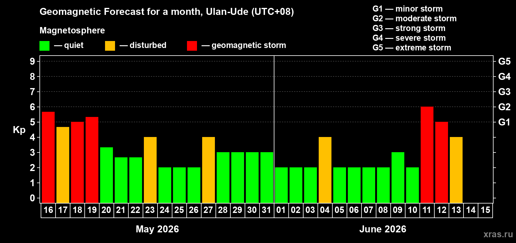 Forecast of the daily maximal value of geomagnetic index&nbsp;Kp for <b>1 month</b> (31 days) <b>from May 16, 2026 to Jun 15, 2026</b>