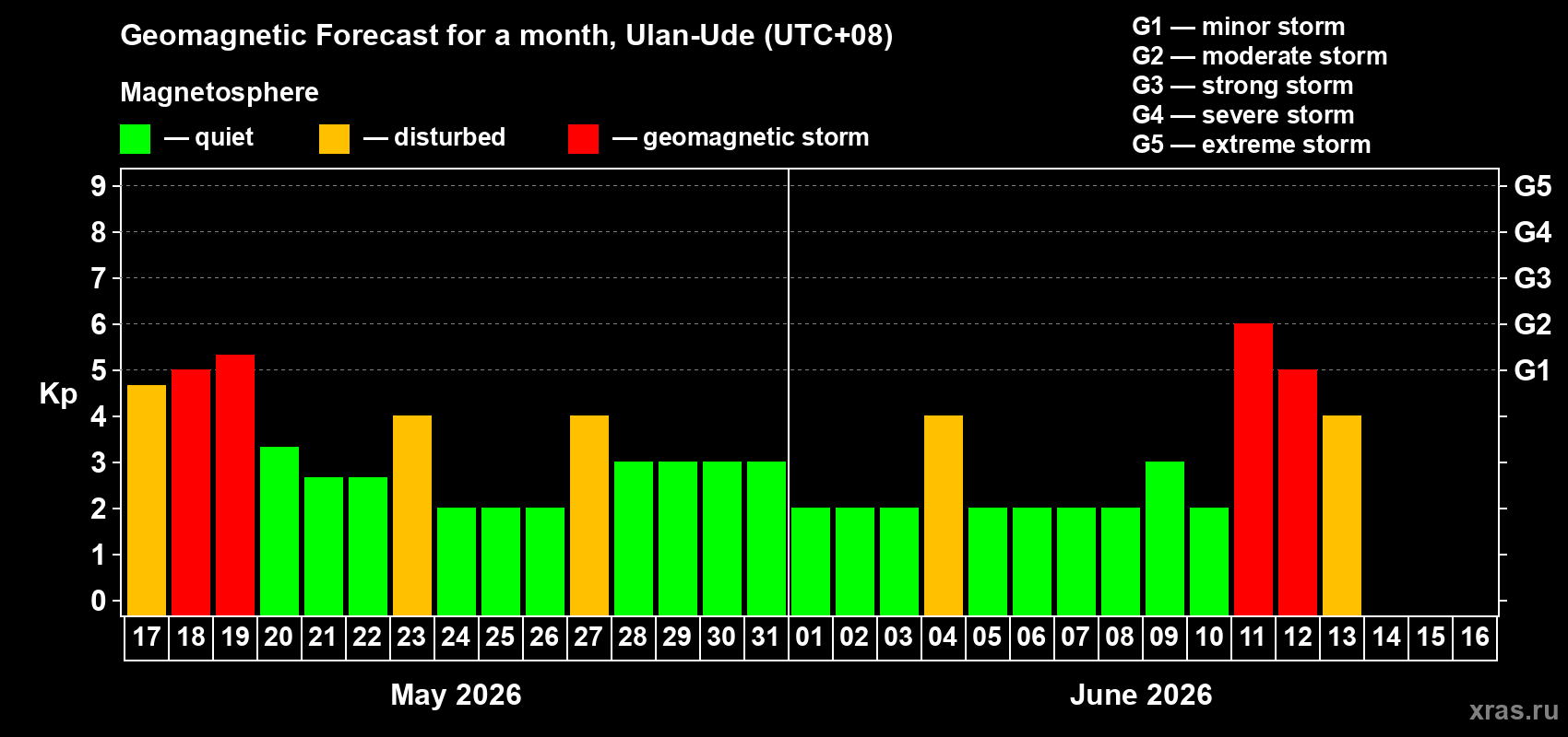 Forecast of the daily maximal value of geomagnetic index&nbsp;Kp for <b>1 month</b> (31 days) <b>from May 17, 2026 to Jun 16, 2026</b>